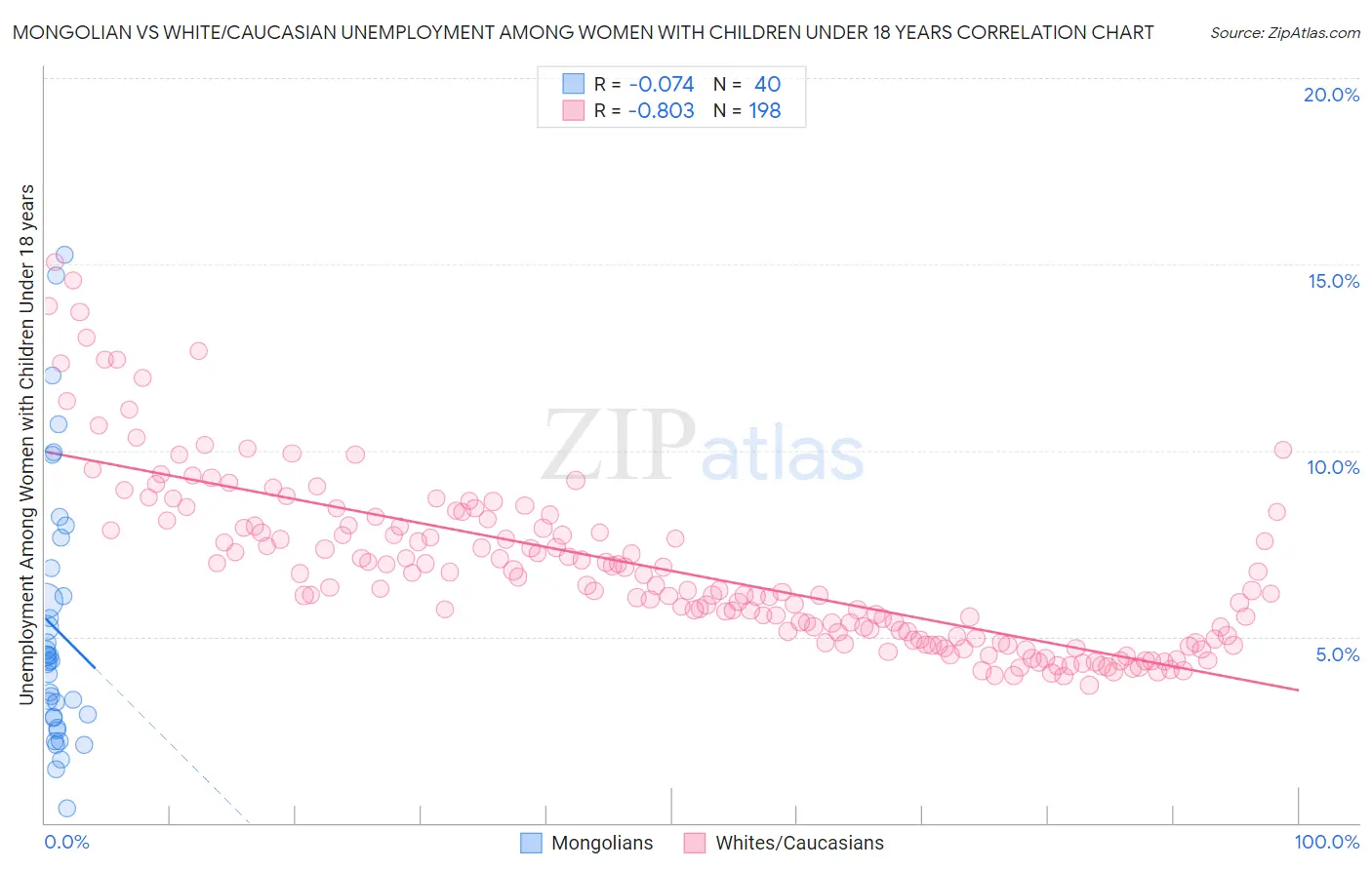 Mongolian vs White/Caucasian Unemployment Among Women with Children Under 18 years