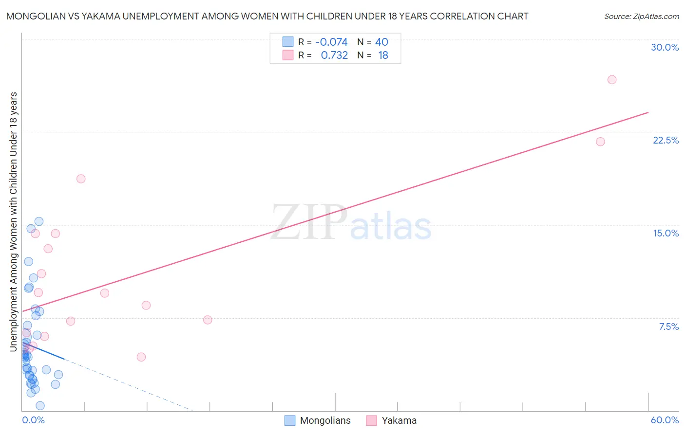 Mongolian vs Yakama Unemployment Among Women with Children Under 18 years