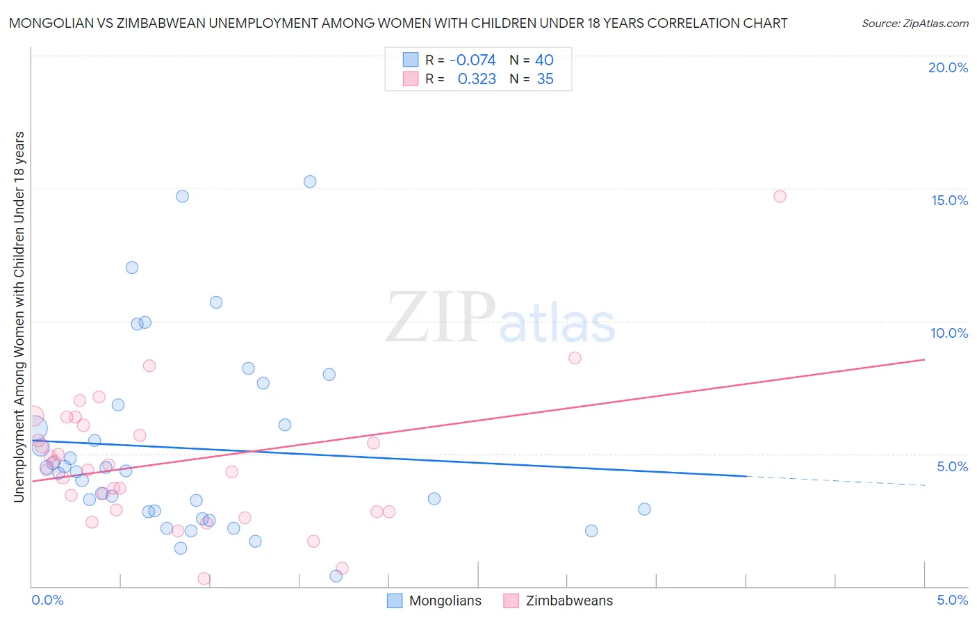 Mongolian vs Zimbabwean Unemployment Among Women with Children Under 18 years