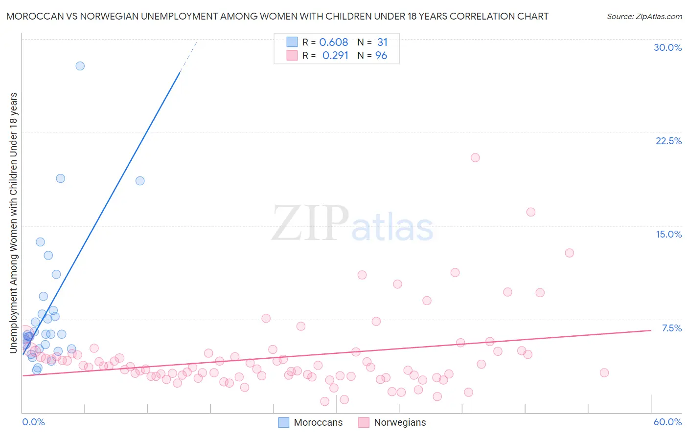 Moroccan vs Norwegian Unemployment Among Women with Children Under 18 years