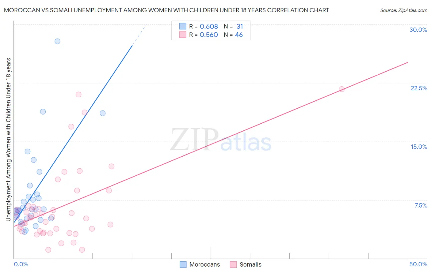 Moroccan vs Somali Unemployment Among Women with Children Under 18 years