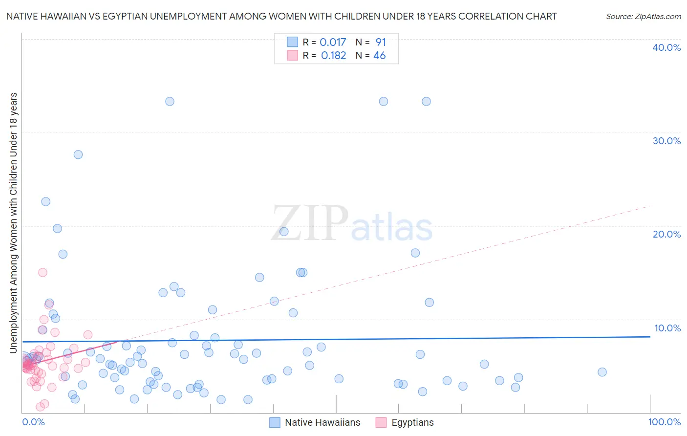 Native Hawaiian vs Egyptian Unemployment Among Women with Children Under 18 years