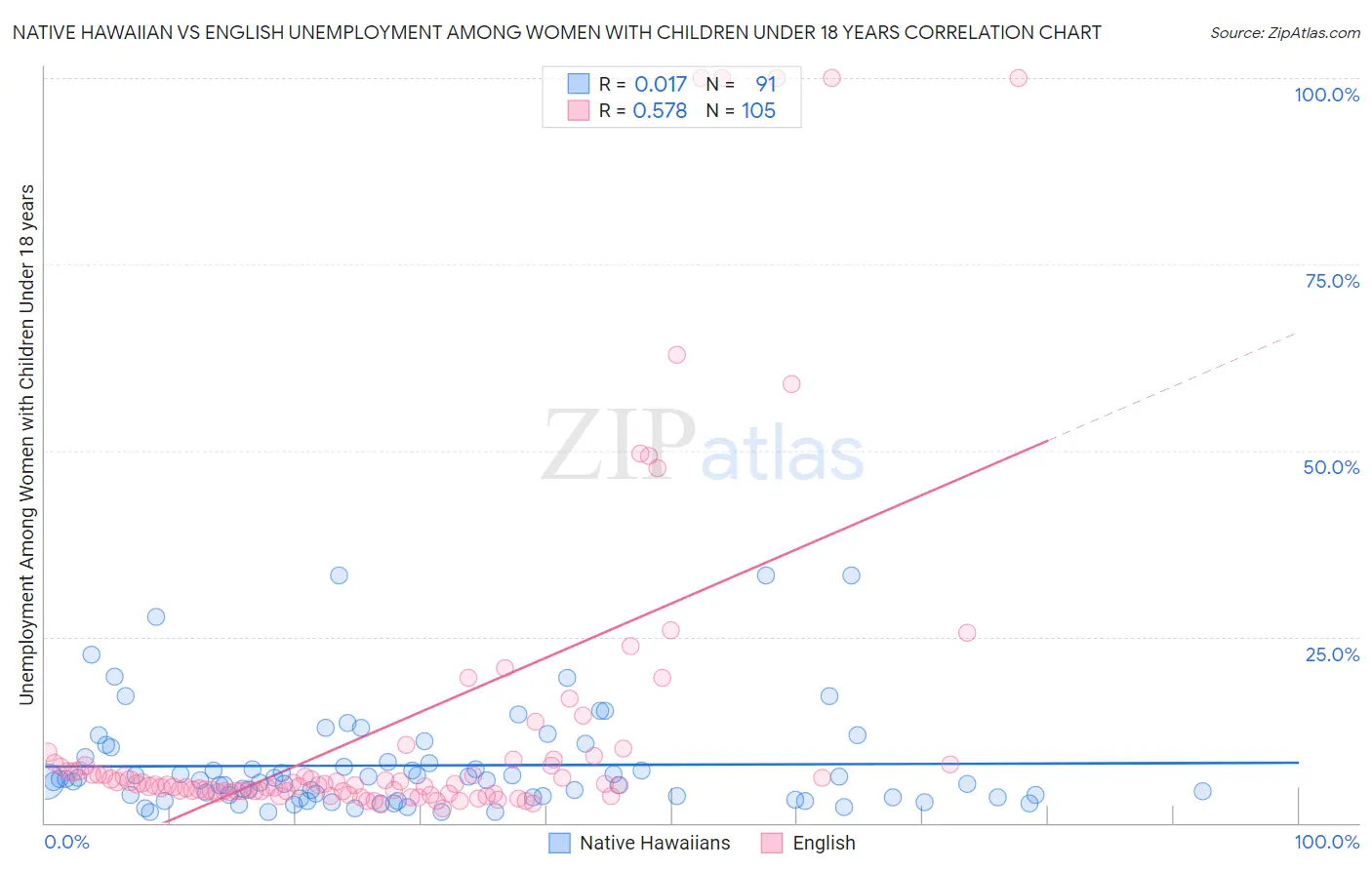 Native Hawaiian vs English Unemployment Among Women with Children Under 18 years