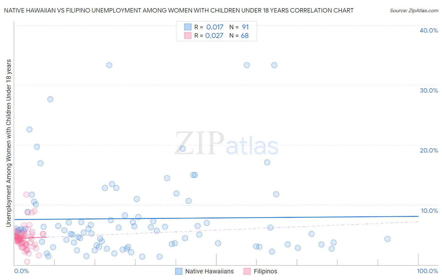Native Hawaiian vs Filipino Unemployment Among Women with Children Under 18 years