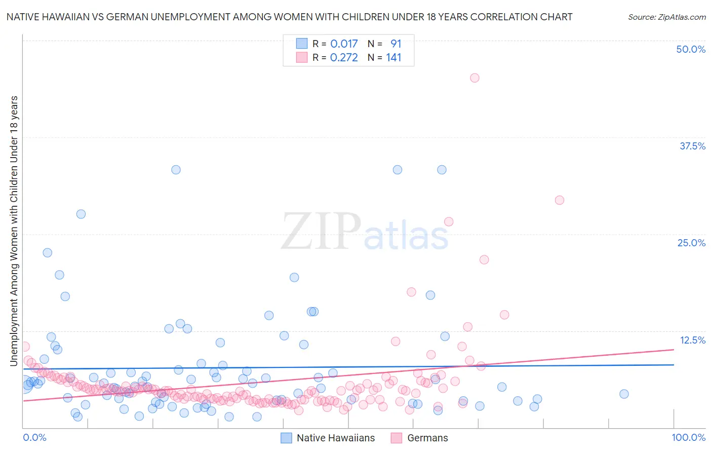 Native Hawaiian vs German Unemployment Among Women with Children Under 18 years