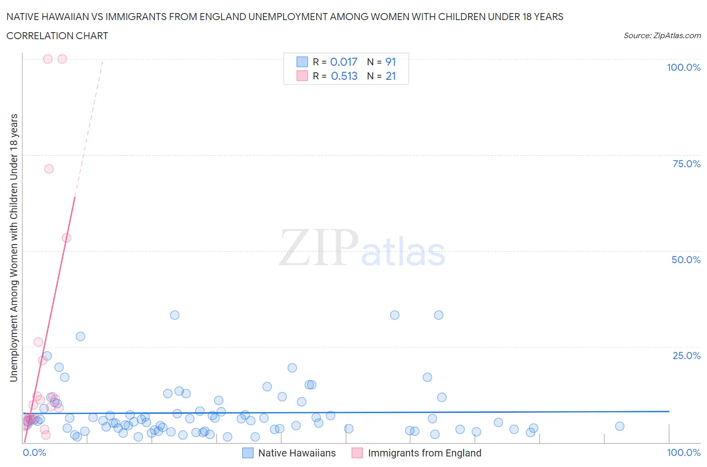 Native Hawaiian vs Immigrants from England Unemployment Among Women with Children Under 18 years