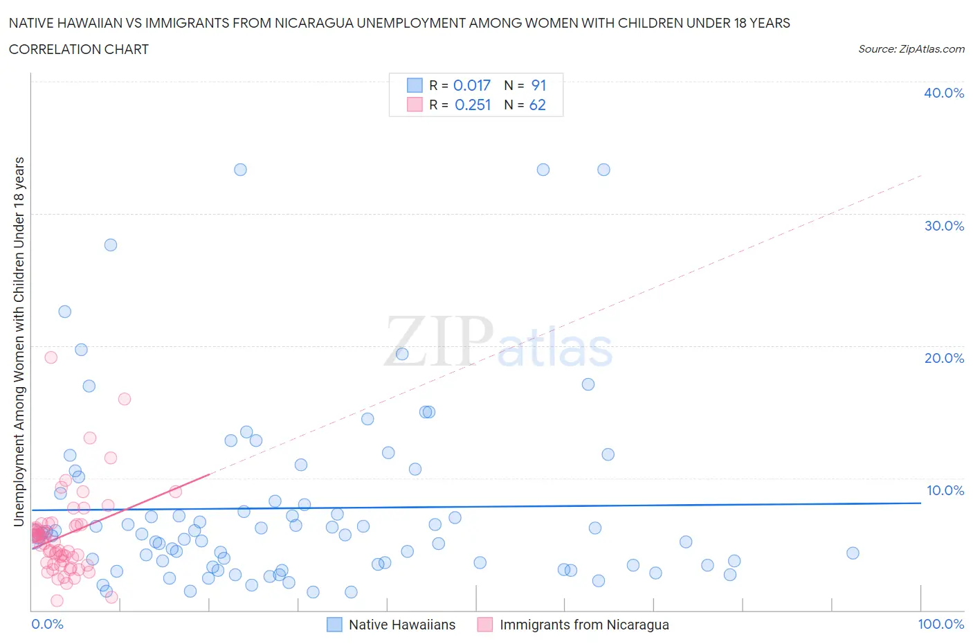 Native Hawaiian vs Immigrants from Nicaragua Unemployment Among Women with Children Under 18 years