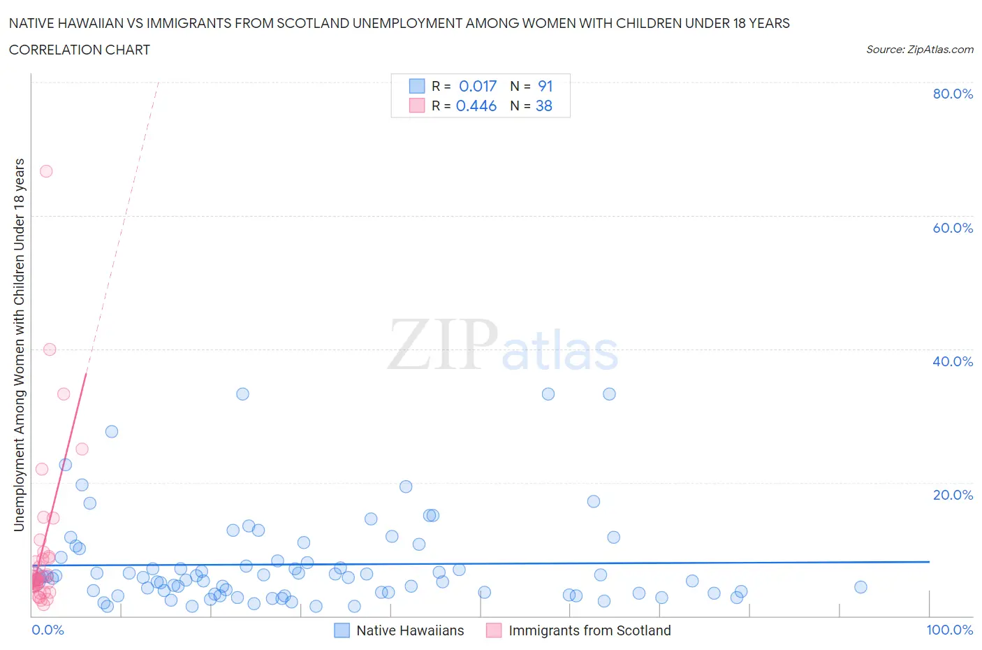 Native Hawaiian vs Immigrants from Scotland Unemployment Among Women with Children Under 18 years