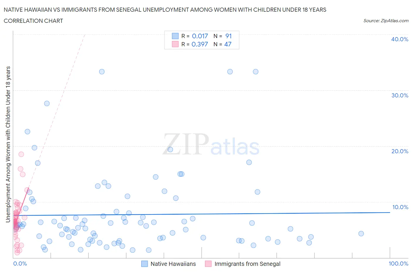 Native Hawaiian vs Immigrants from Senegal Unemployment Among Women with Children Under 18 years