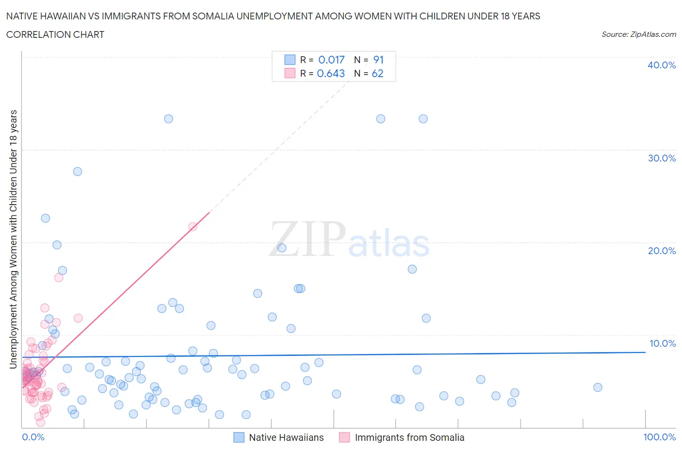 Native Hawaiian vs Immigrants from Somalia Unemployment Among Women with Children Under 18 years