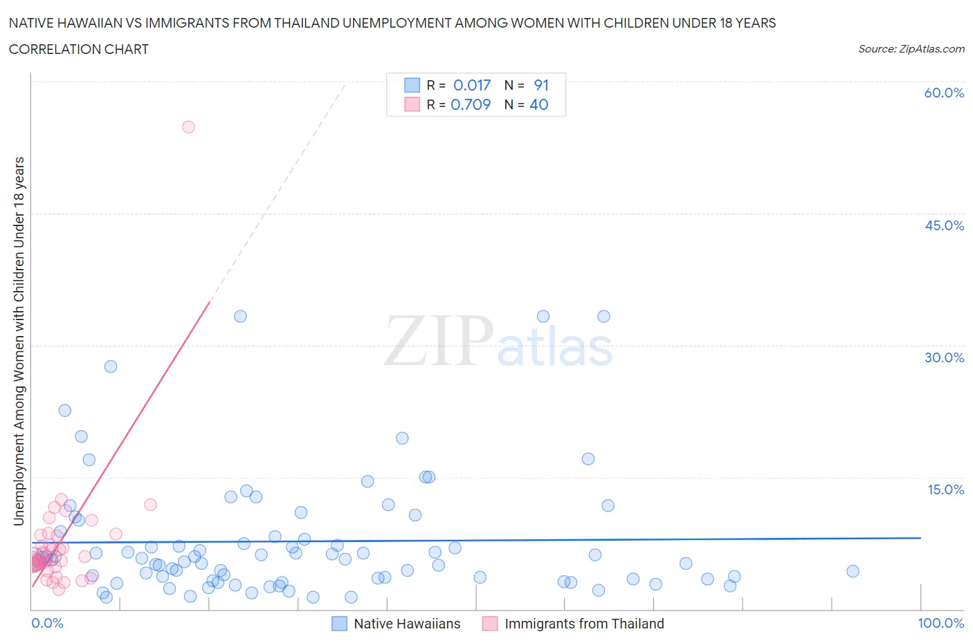 Native Hawaiian vs Immigrants from Thailand Unemployment Among Women with Children Under 18 years