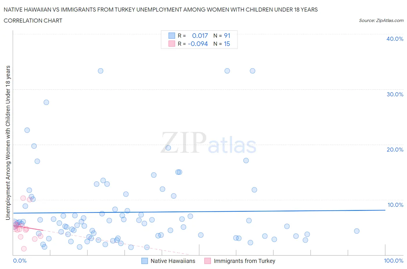 Native Hawaiian vs Immigrants from Turkey Unemployment Among Women with Children Under 18 years