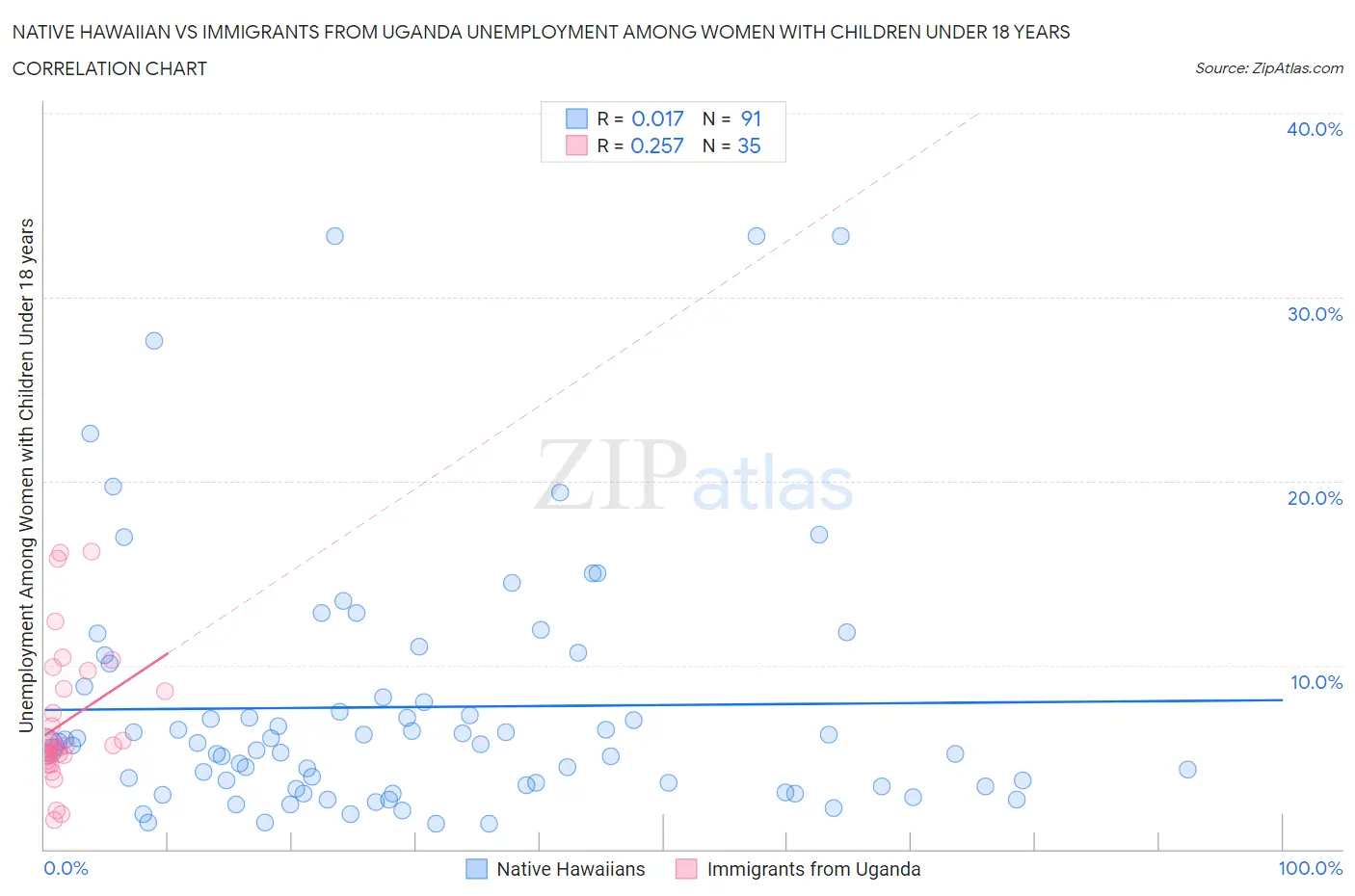 Native Hawaiian vs Immigrants from Uganda Unemployment Among Women with Children Under 18 years