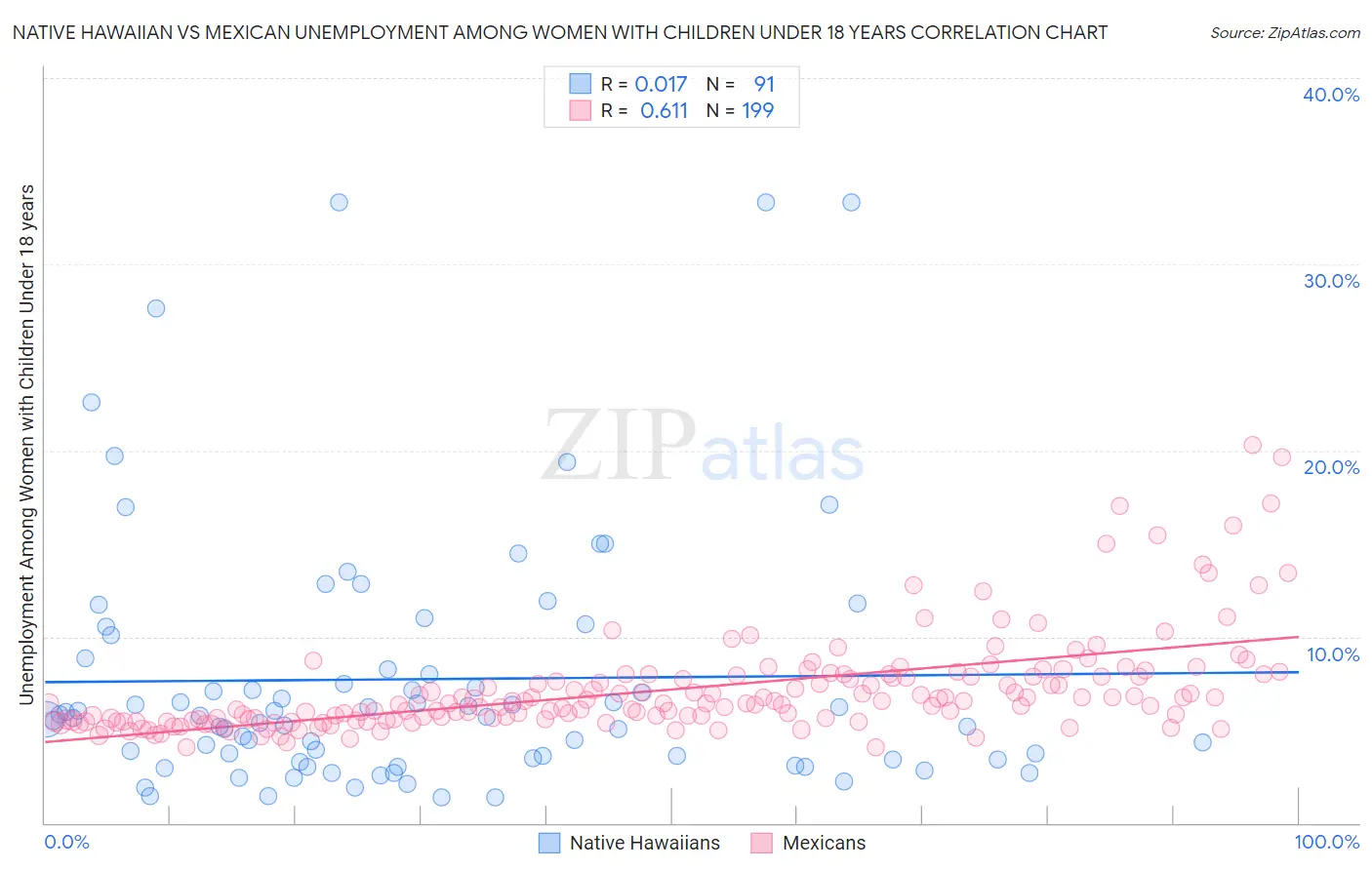 Native Hawaiian vs Mexican Unemployment Among Women with Children Under 18 years