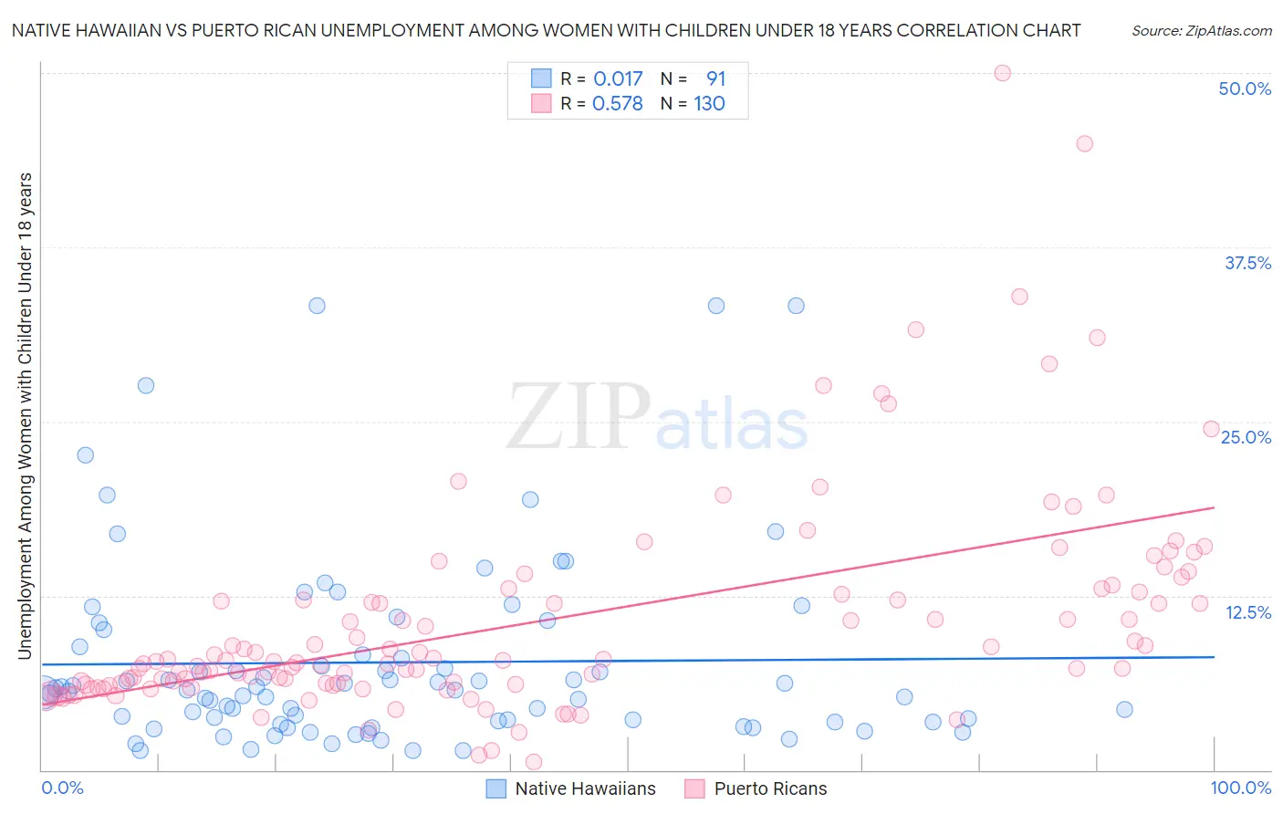 Native Hawaiian vs Puerto Rican Unemployment Among Women with Children Under 18 years