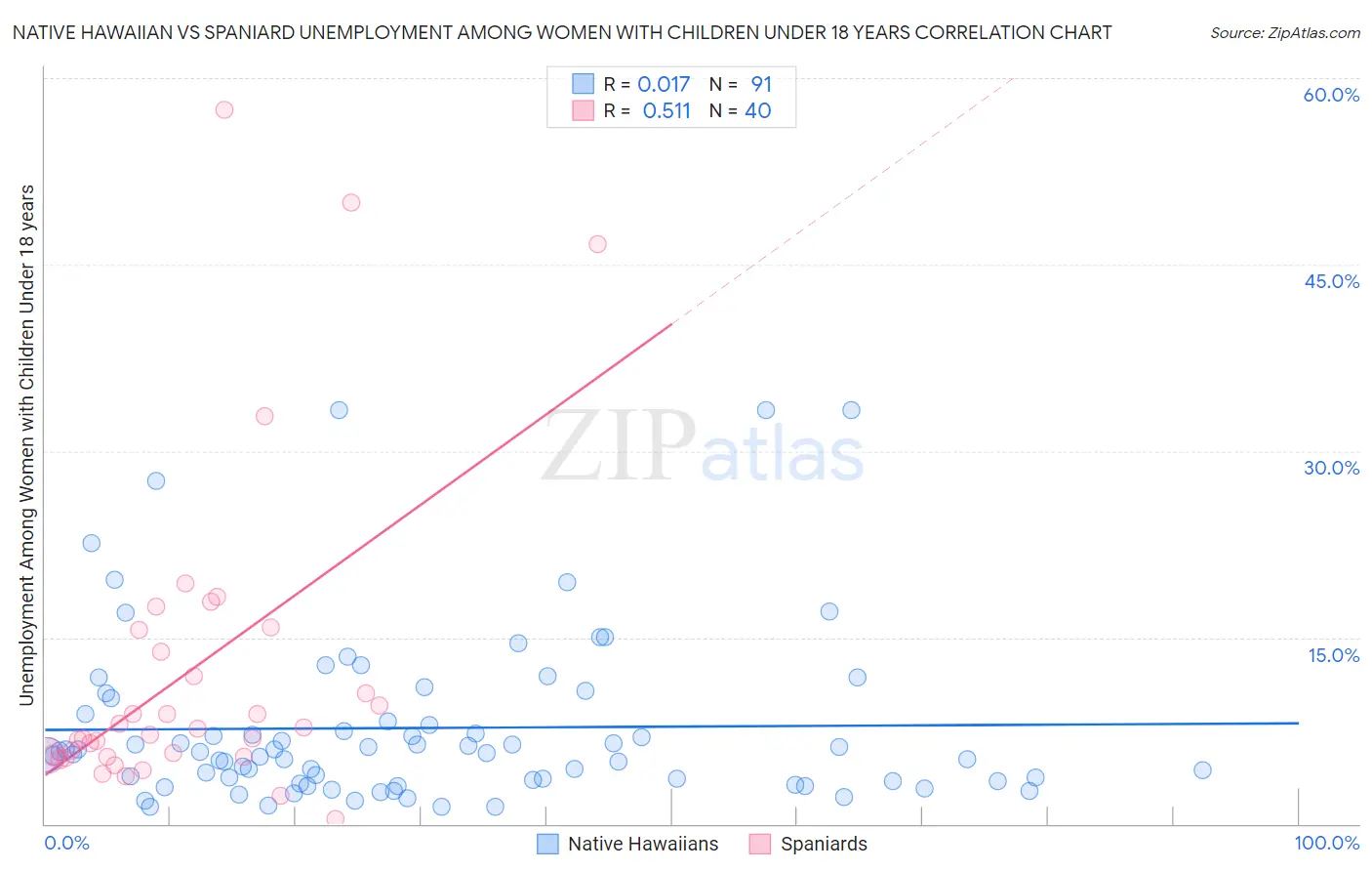 Native Hawaiian vs Spaniard Unemployment Among Women with Children Under 18 years