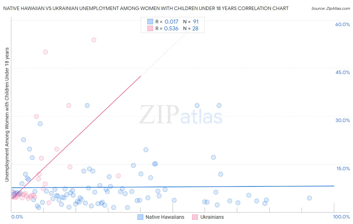 Native Hawaiian vs Ukrainian Unemployment Among Women with Children Under 18 years