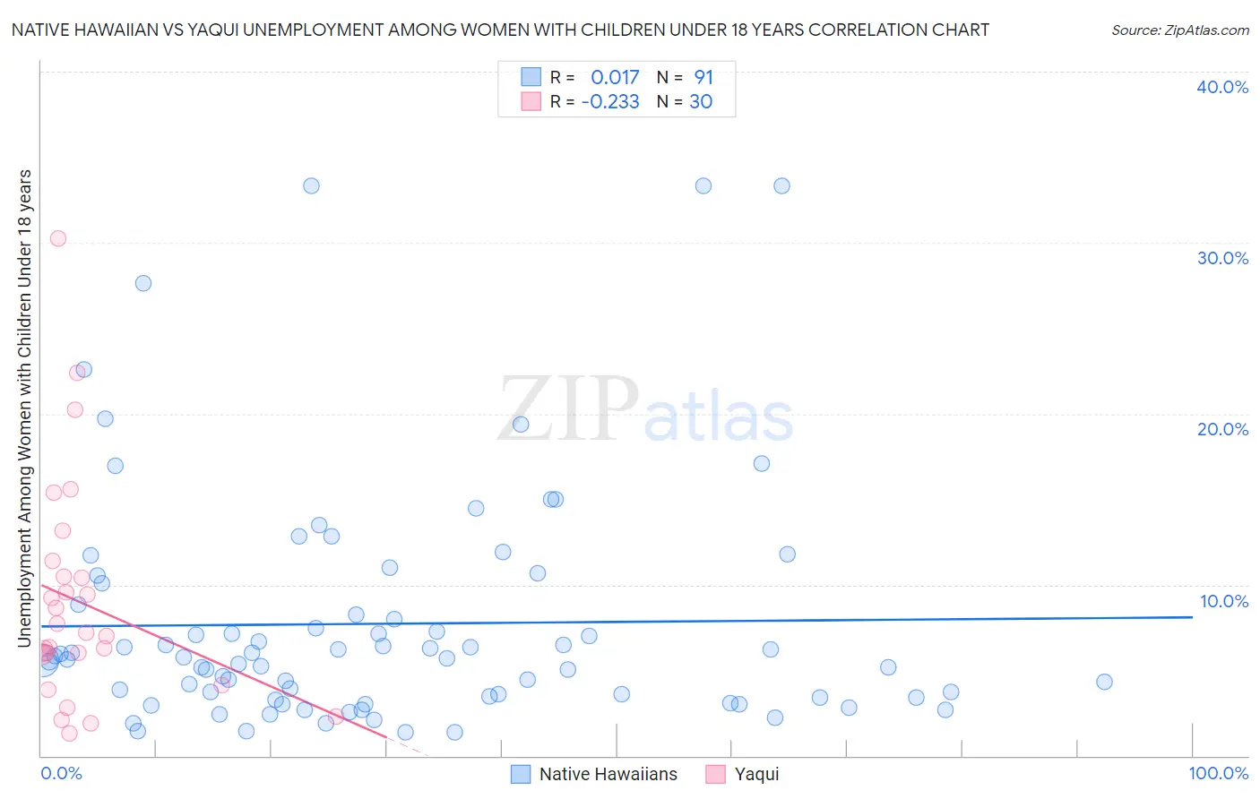 Native Hawaiian vs Yaqui Unemployment Among Women with Children Under 18 years