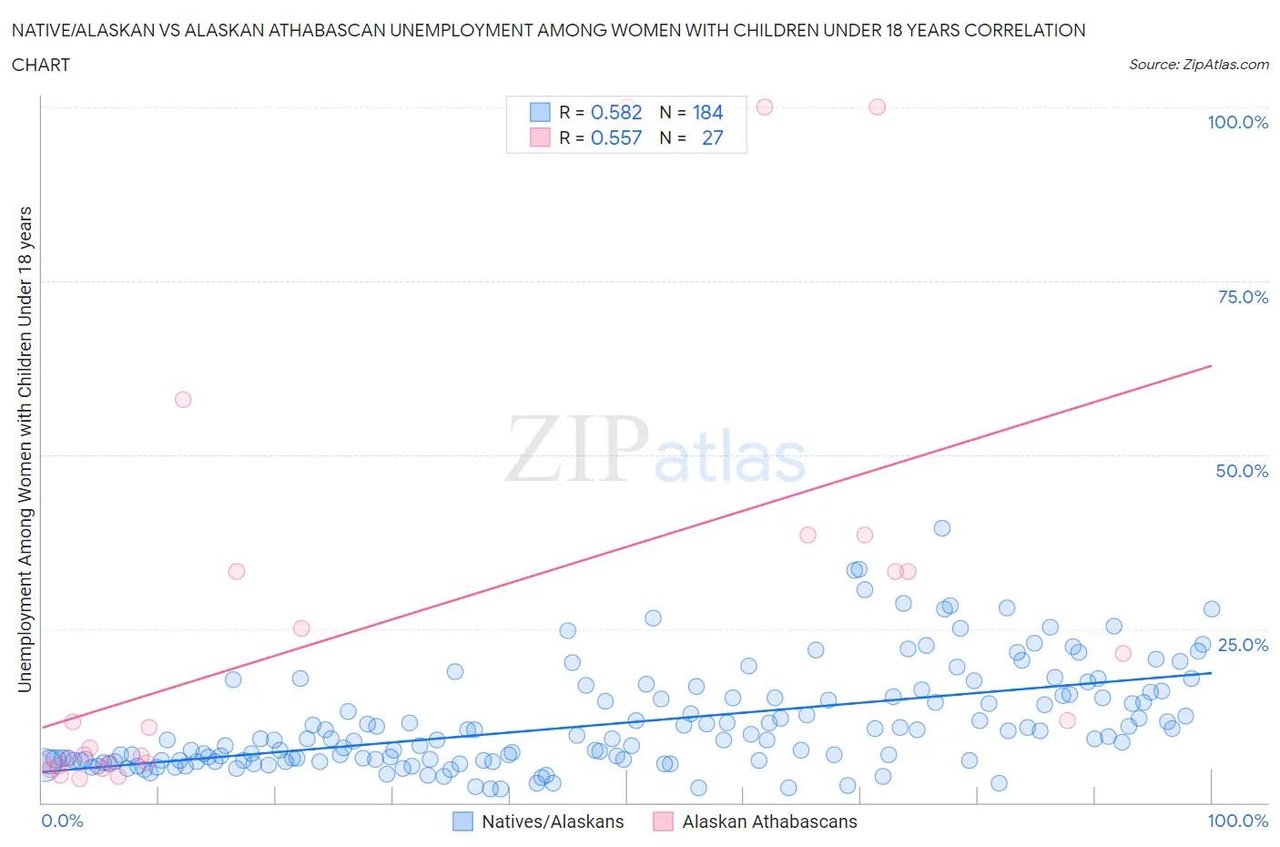 Native/Alaskan vs Alaskan Athabascan Unemployment Among Women with Children Under 18 years