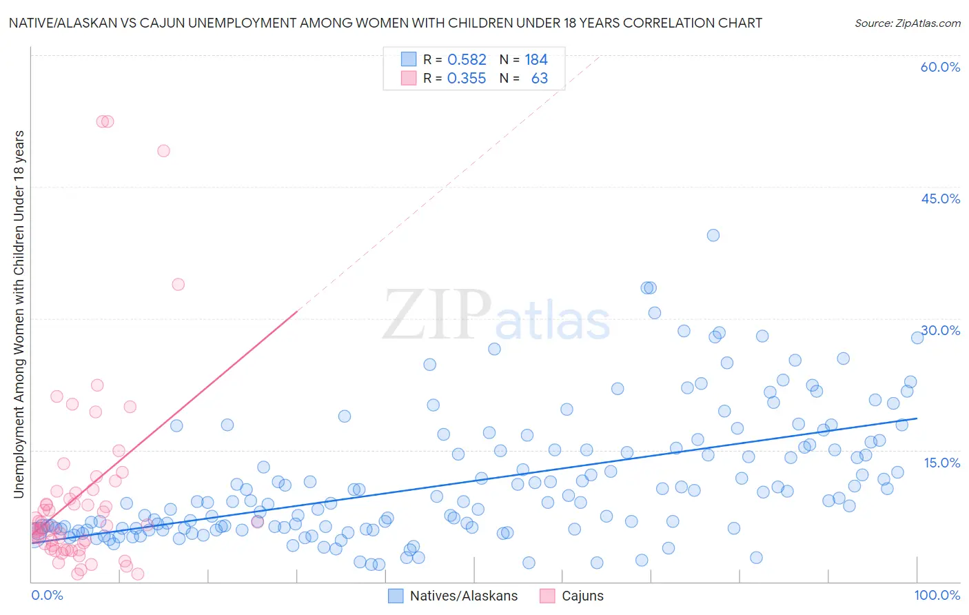 Native/Alaskan vs Cajun Unemployment Among Women with Children Under 18 years