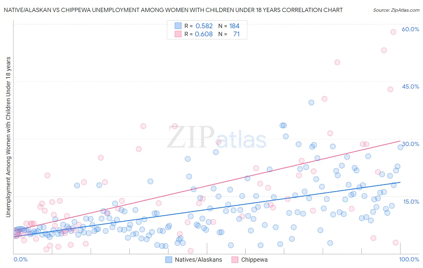 Native/Alaskan vs Chippewa Unemployment Among Women with Children Under 18 years