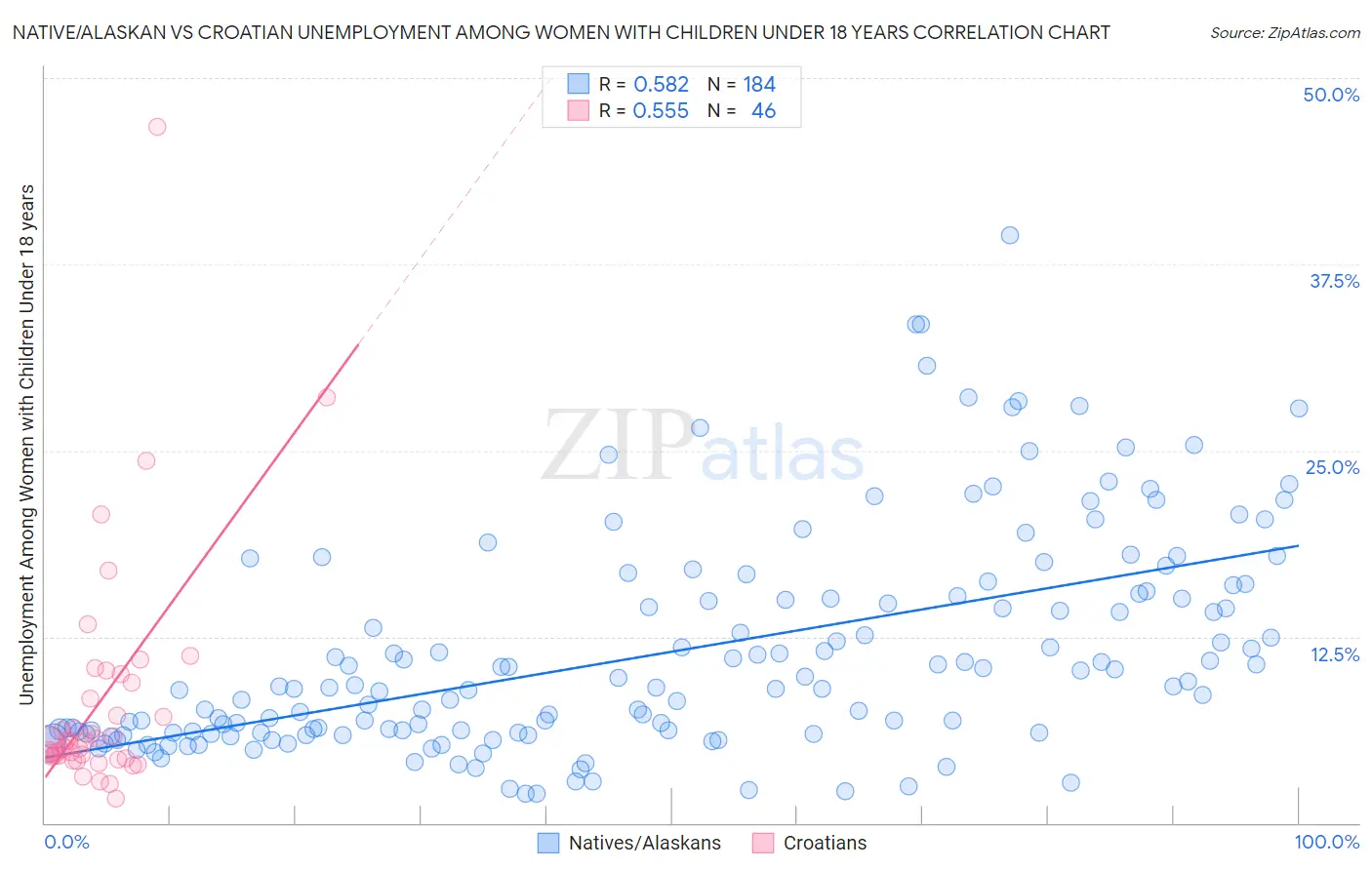 Native/Alaskan vs Croatian Unemployment Among Women with Children Under 18 years