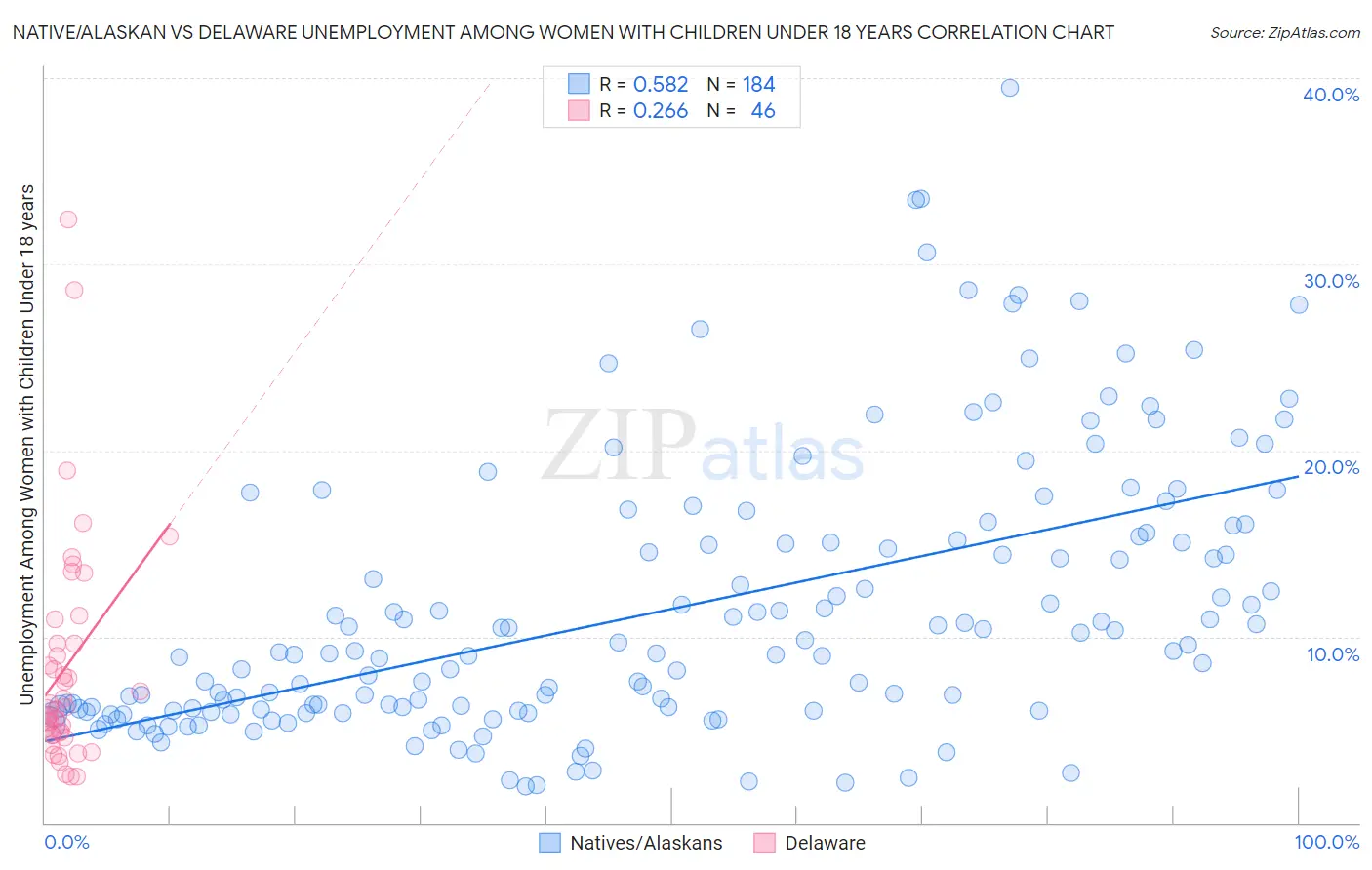 Native/Alaskan vs Delaware Unemployment Among Women with Children Under 18 years