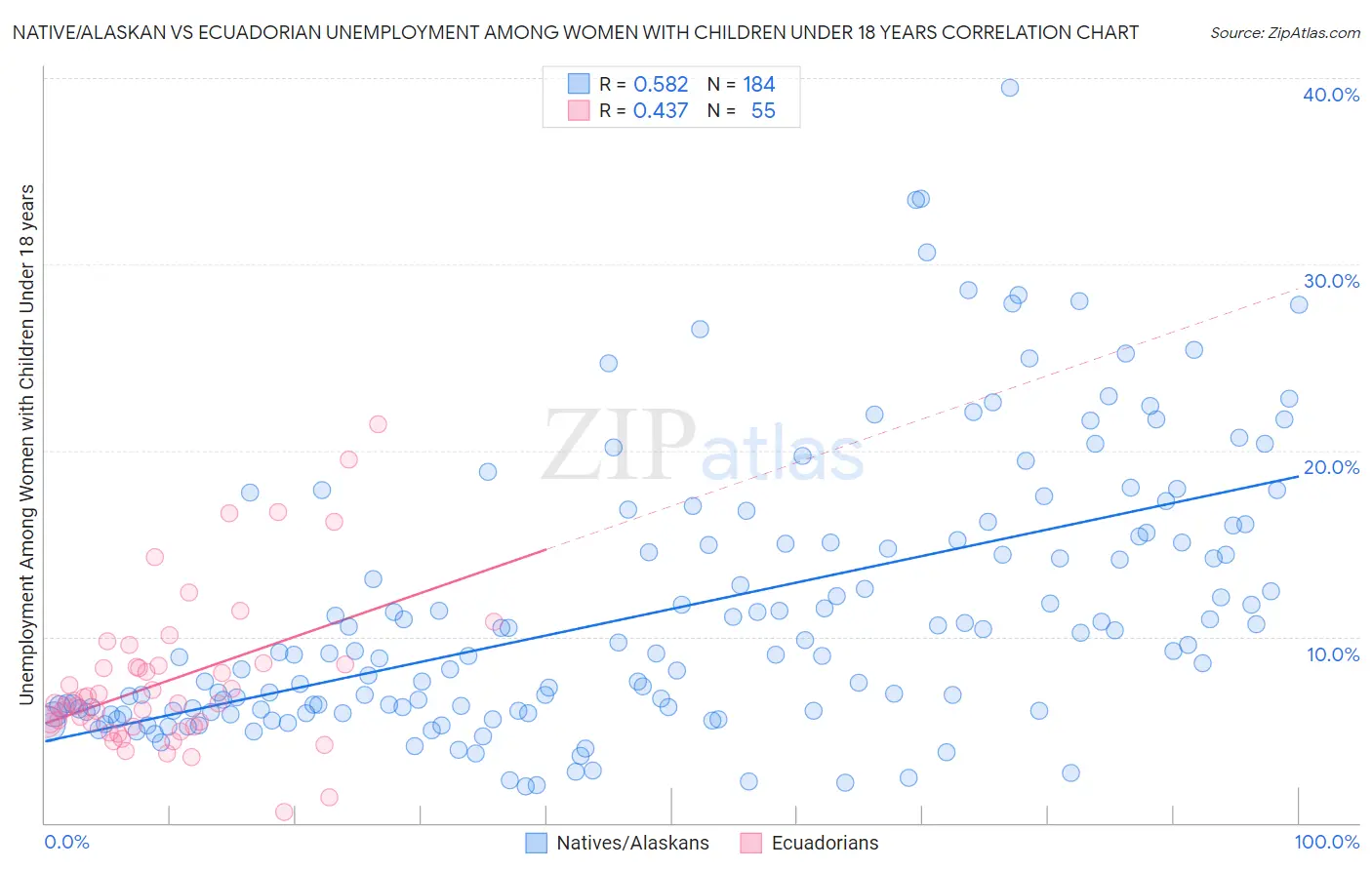 Native/Alaskan vs Ecuadorian Unemployment Among Women with Children Under 18 years