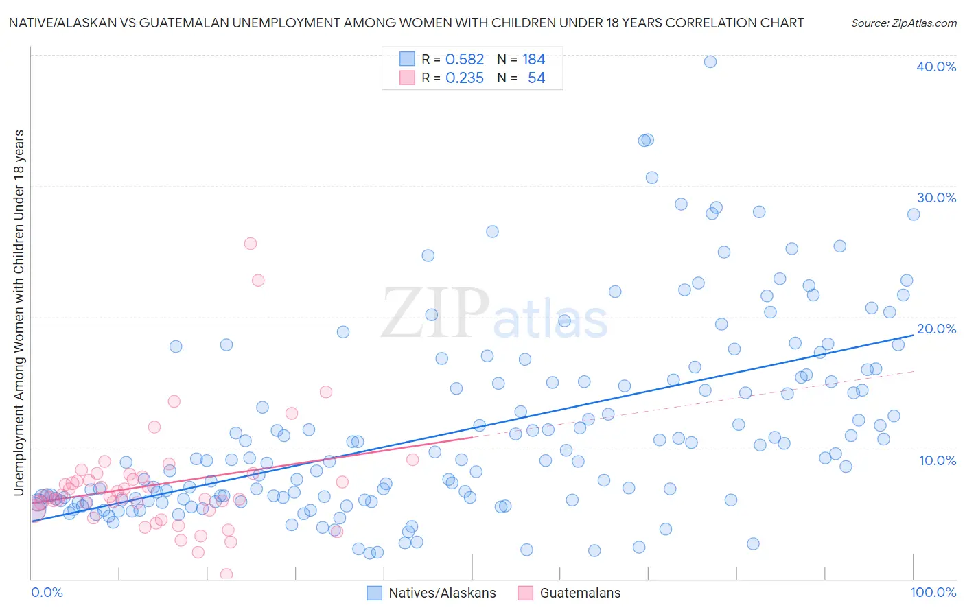 Native/Alaskan vs Guatemalan Unemployment Among Women with Children Under 18 years