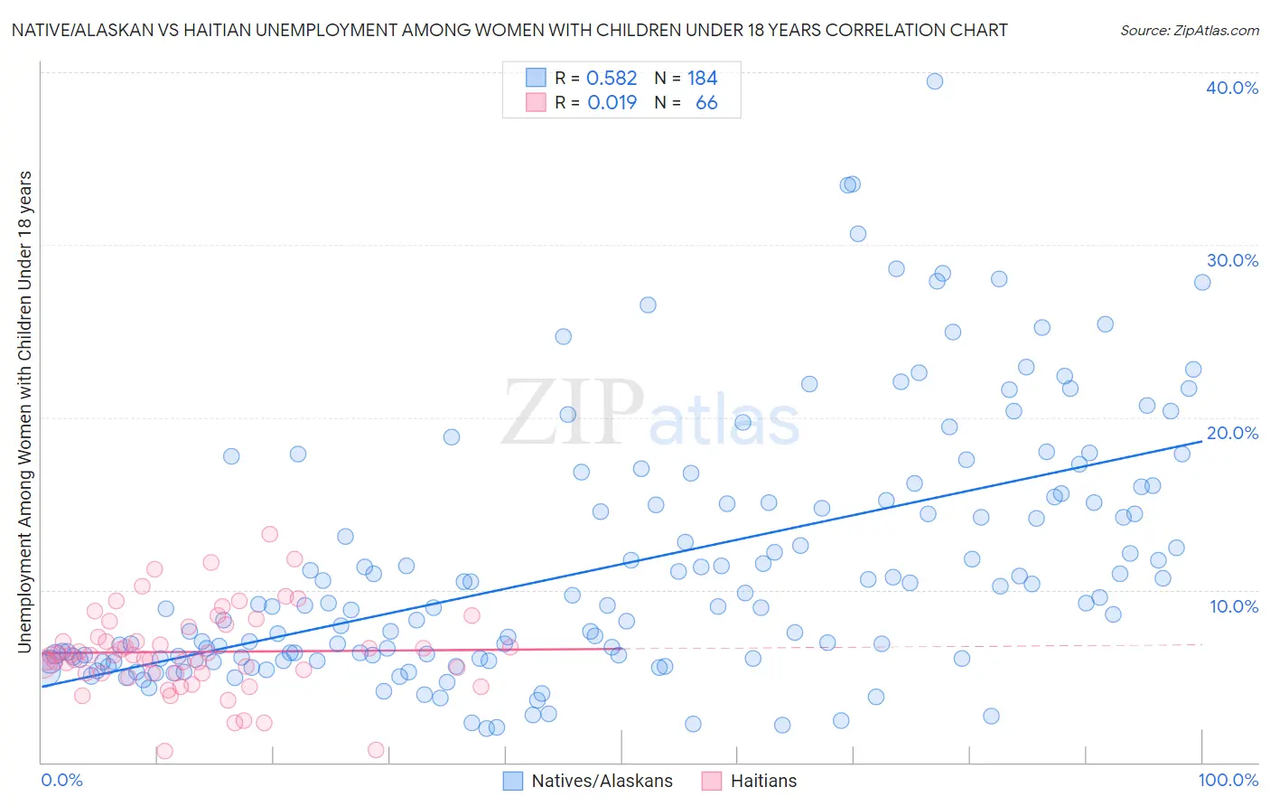 Native/Alaskan vs Haitian Unemployment Among Women with Children Under 18 years