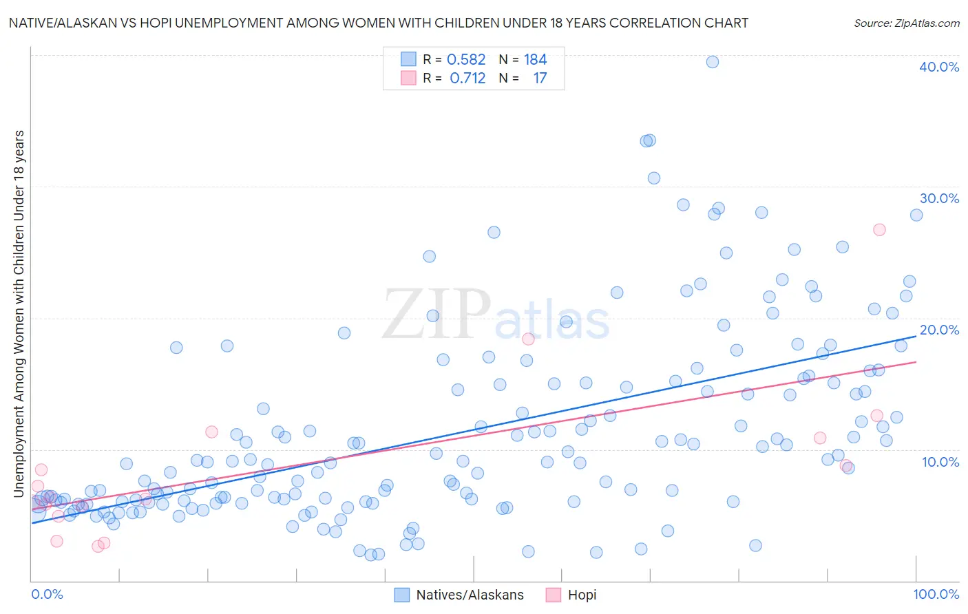 Native/Alaskan vs Hopi Unemployment Among Women with Children Under 18 years