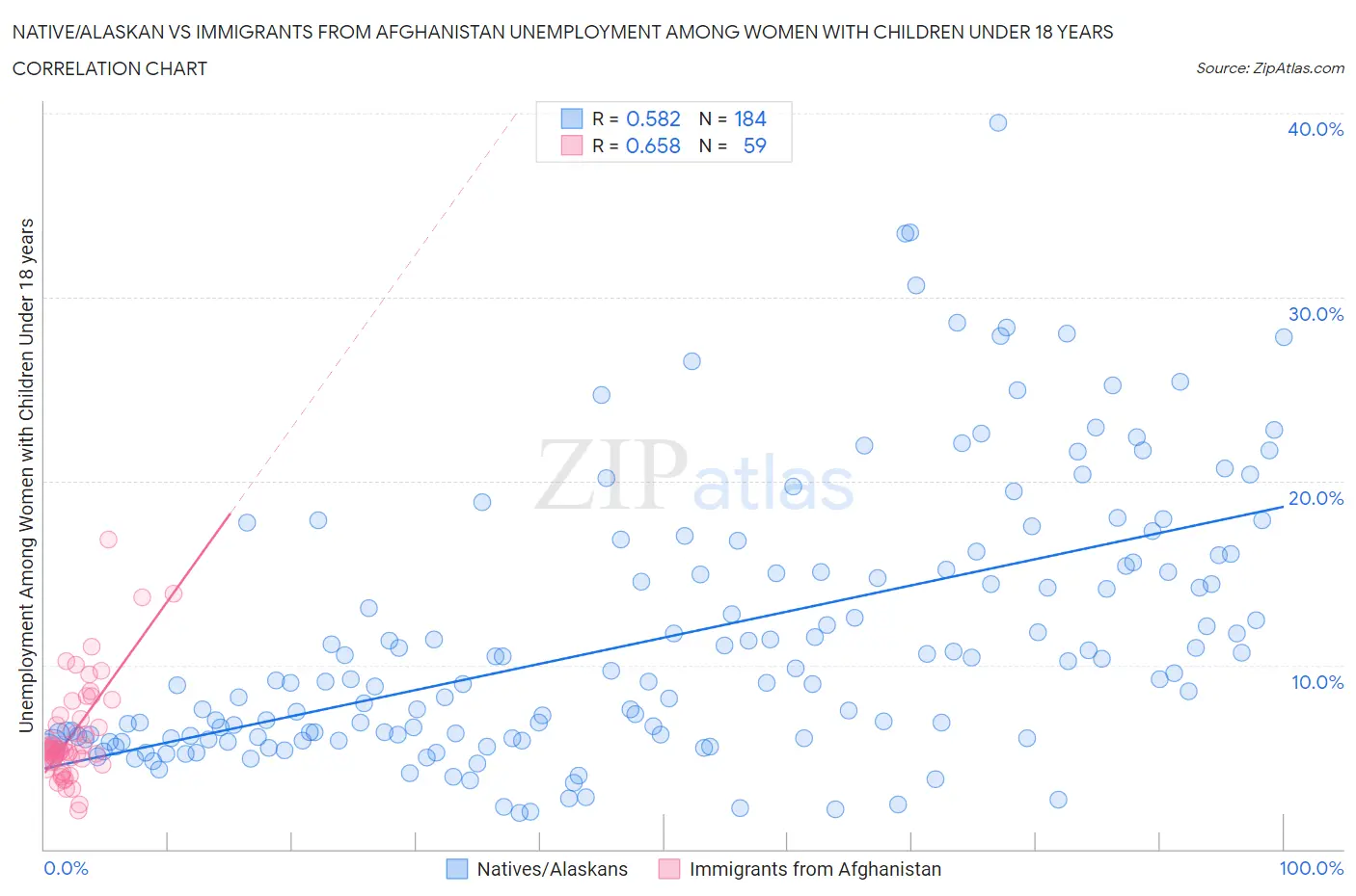 Native/Alaskan vs Immigrants from Afghanistan Unemployment Among Women with Children Under 18 years