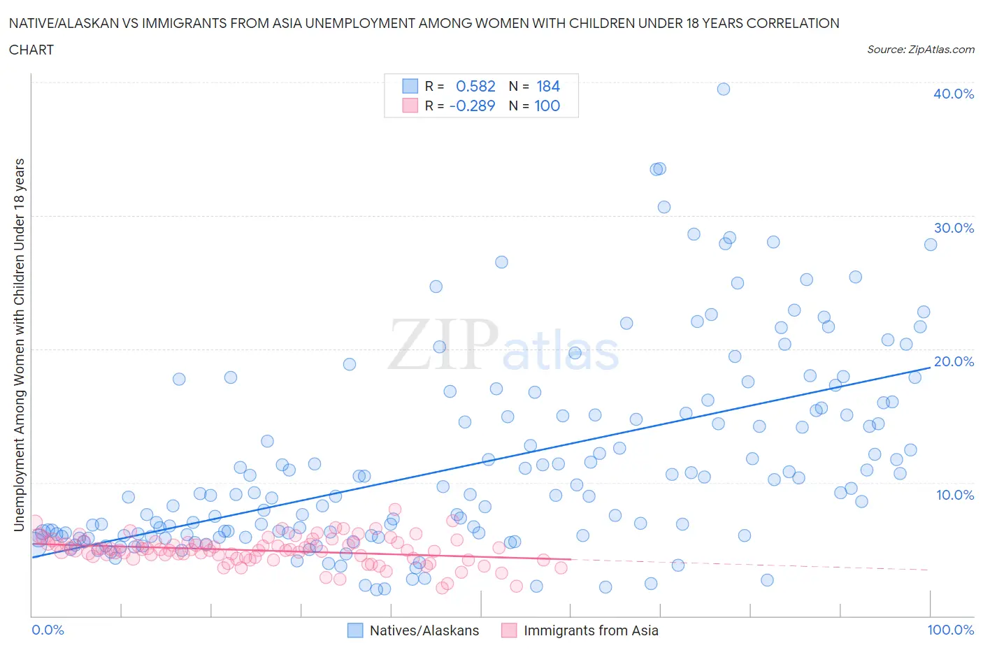 Native/Alaskan vs Immigrants from Asia Unemployment Among Women with Children Under 18 years