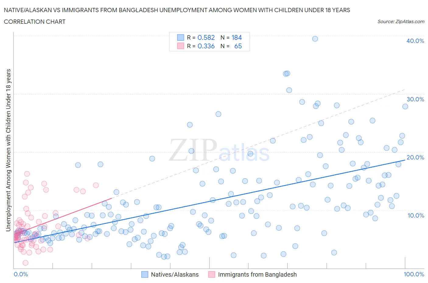 Native/Alaskan vs Immigrants from Bangladesh Unemployment Among Women with Children Under 18 years