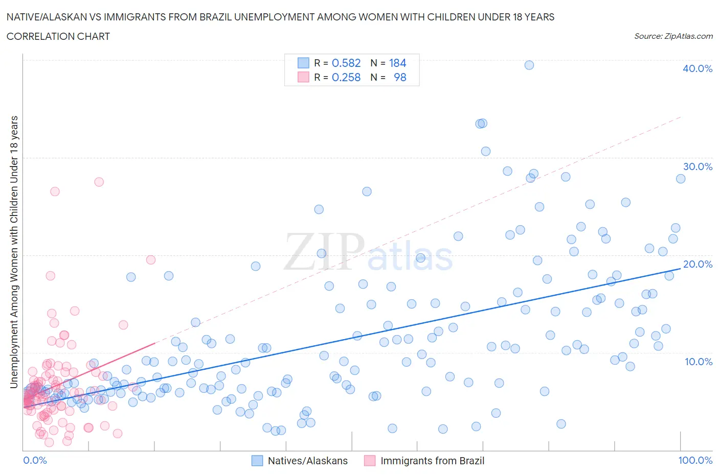 Native/Alaskan vs Immigrants from Brazil Unemployment Among Women with Children Under 18 years