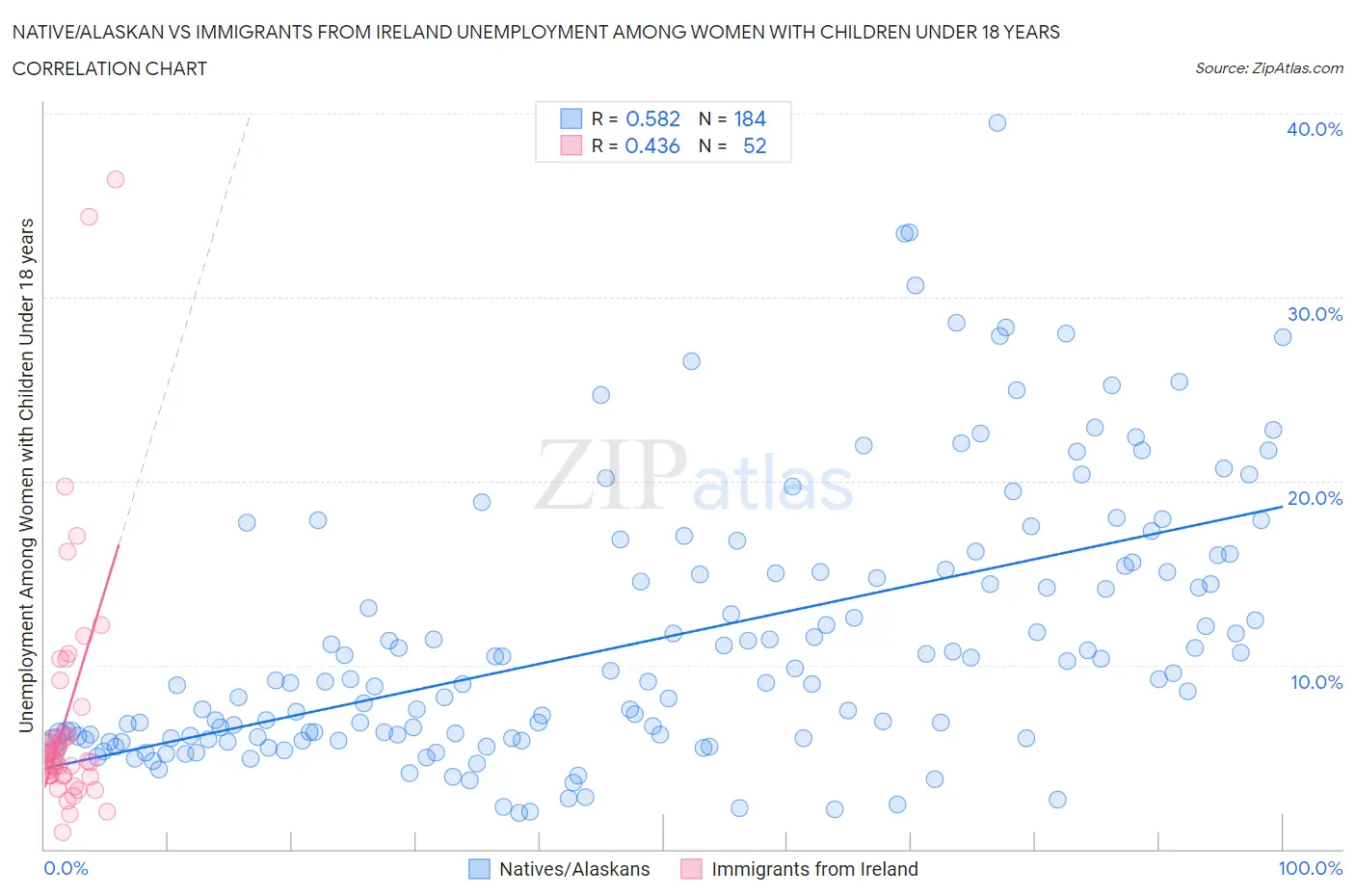 Native/Alaskan vs Immigrants from Ireland Unemployment Among Women with Children Under 18 years