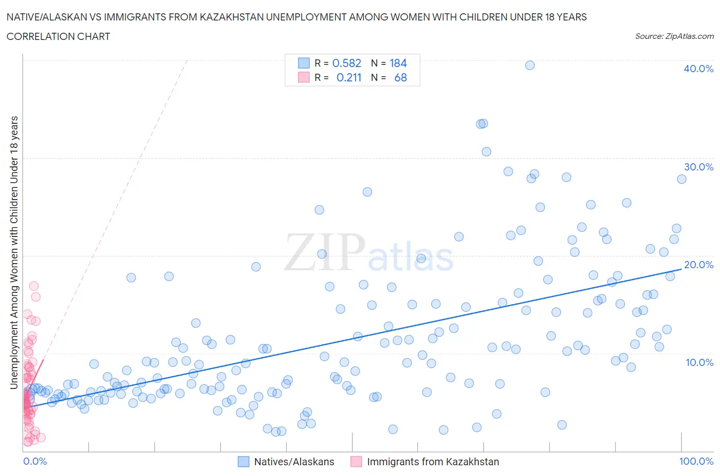 Native/Alaskan vs Immigrants from Kazakhstan Unemployment Among Women with Children Under 18 years