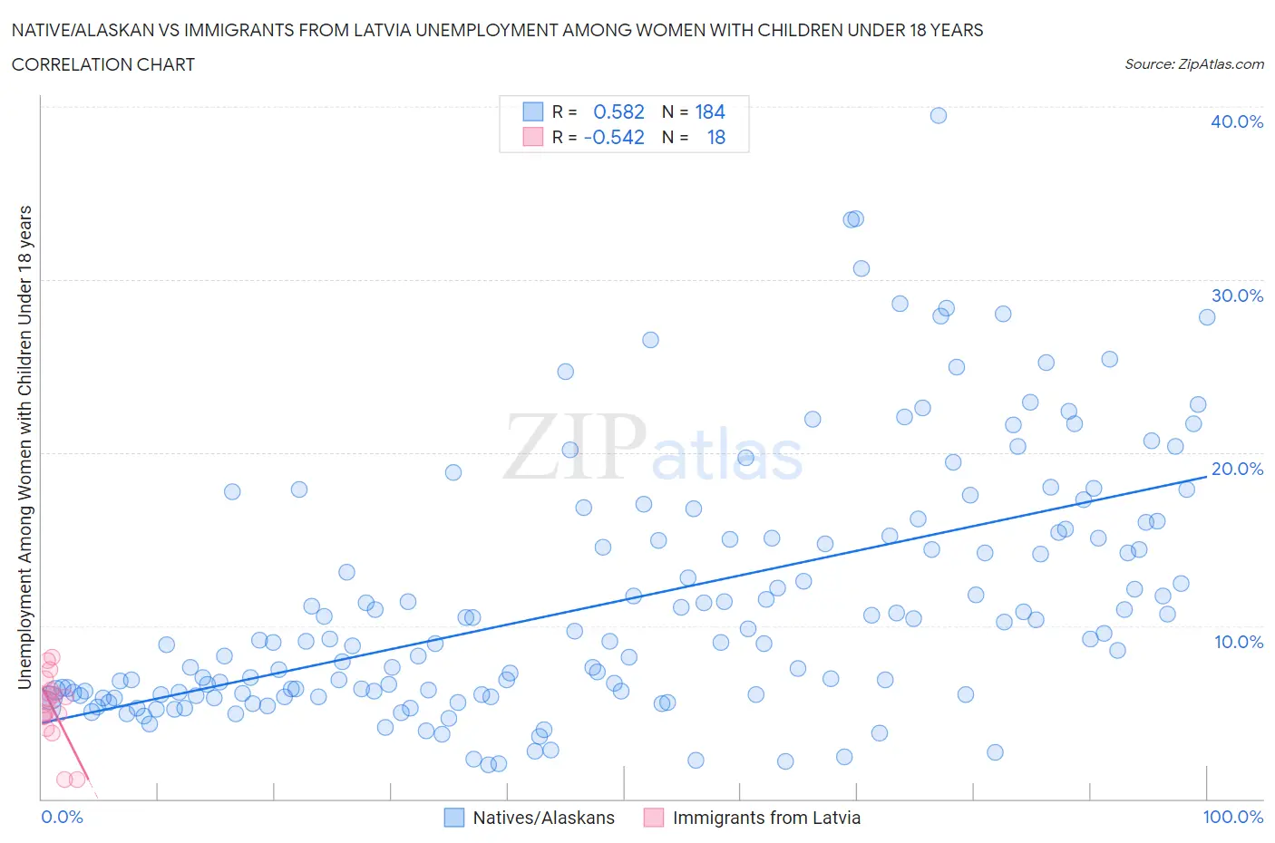 Native/Alaskan vs Immigrants from Latvia Unemployment Among Women with Children Under 18 years