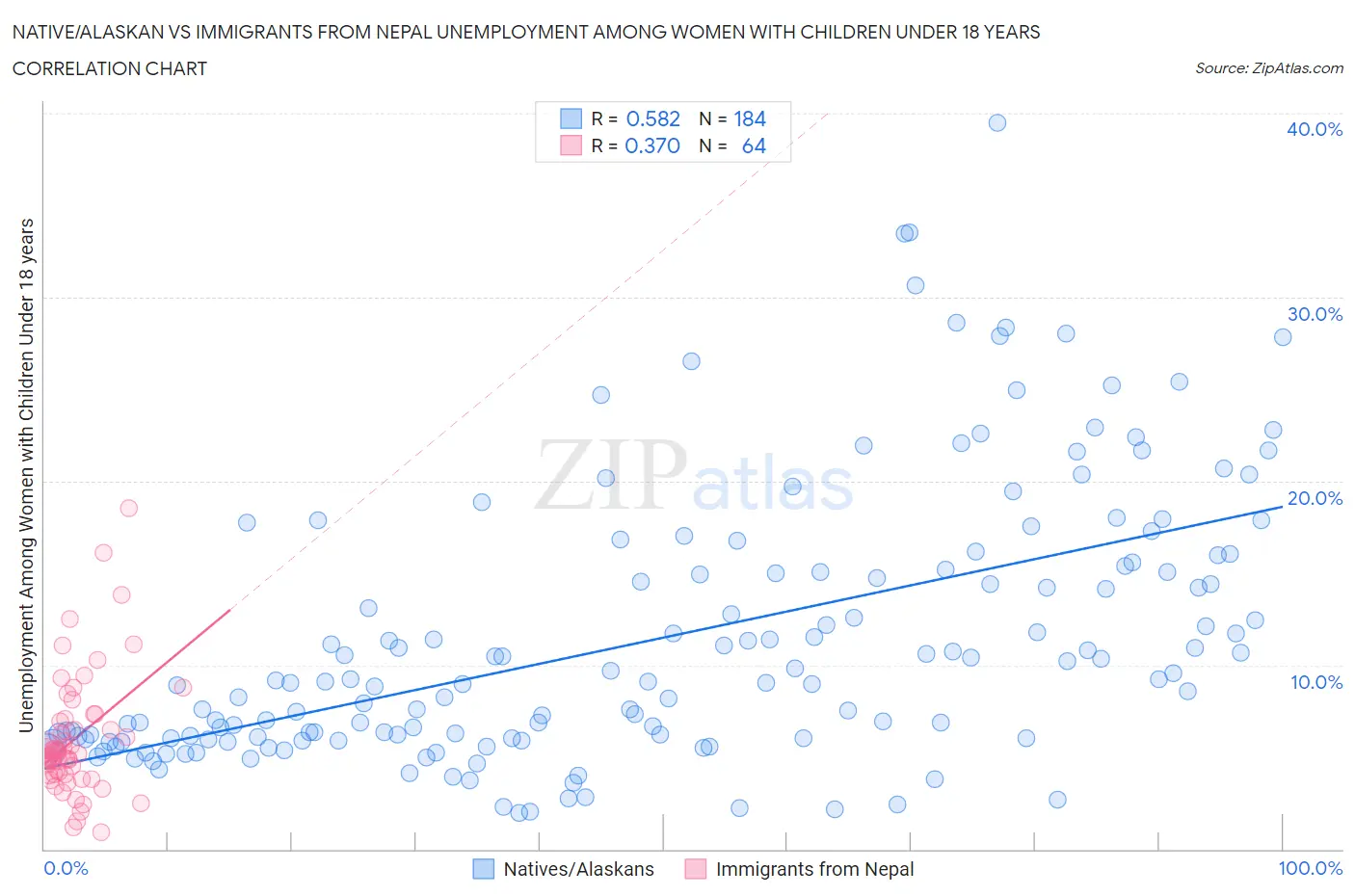 Native/Alaskan vs Immigrants from Nepal Unemployment Among Women with Children Under 18 years