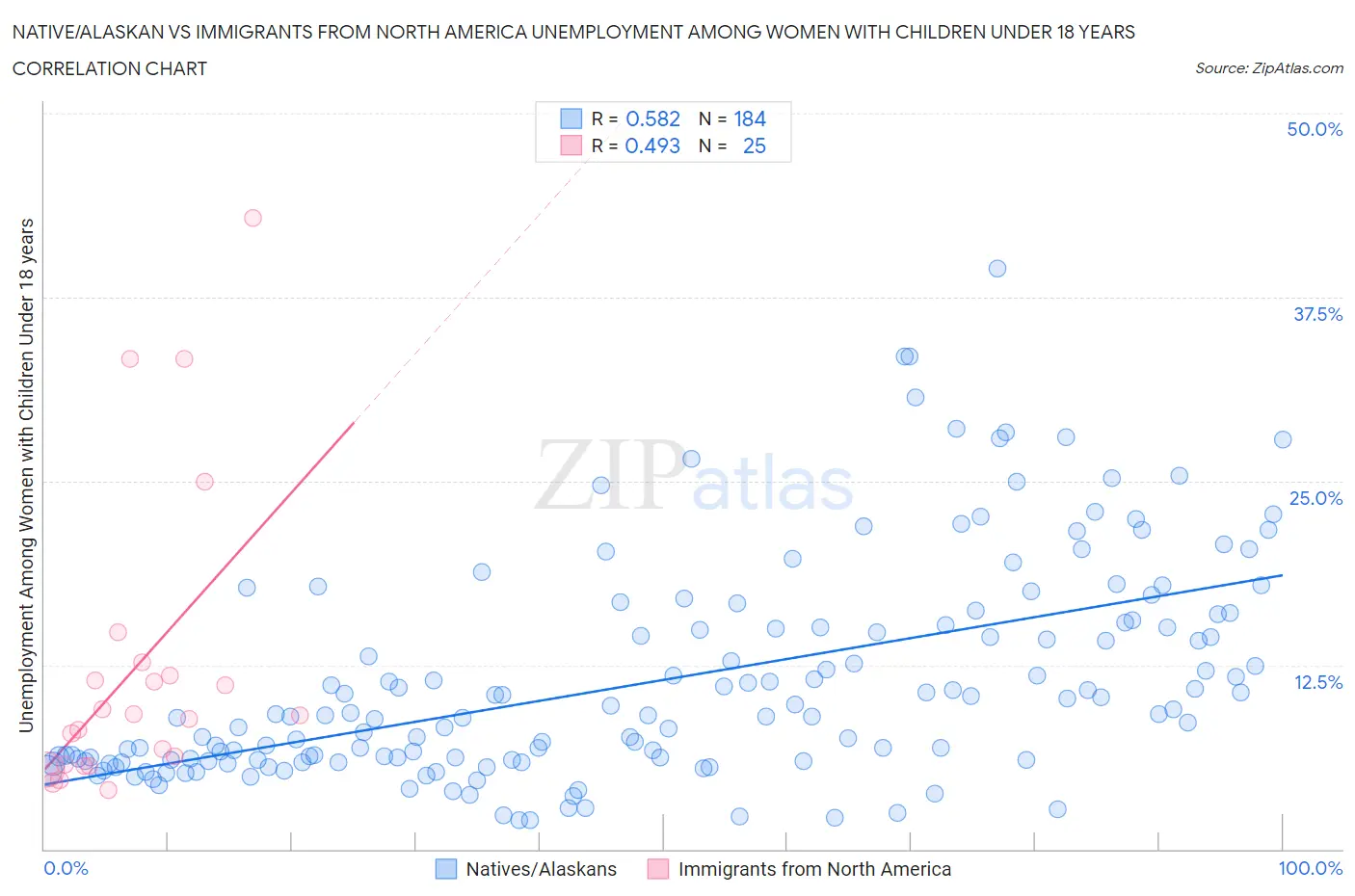 Native/Alaskan vs Immigrants from North America Unemployment Among Women with Children Under 18 years