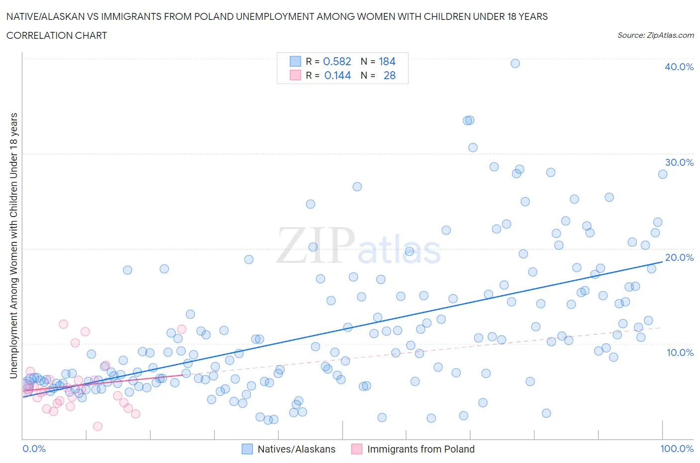 Native/Alaskan vs Immigrants from Poland Unemployment Among Women with Children Under 18 years