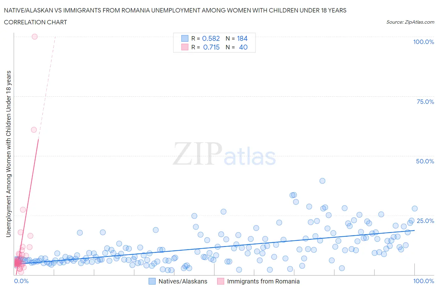 Native/Alaskan vs Immigrants from Romania Unemployment Among Women with Children Under 18 years