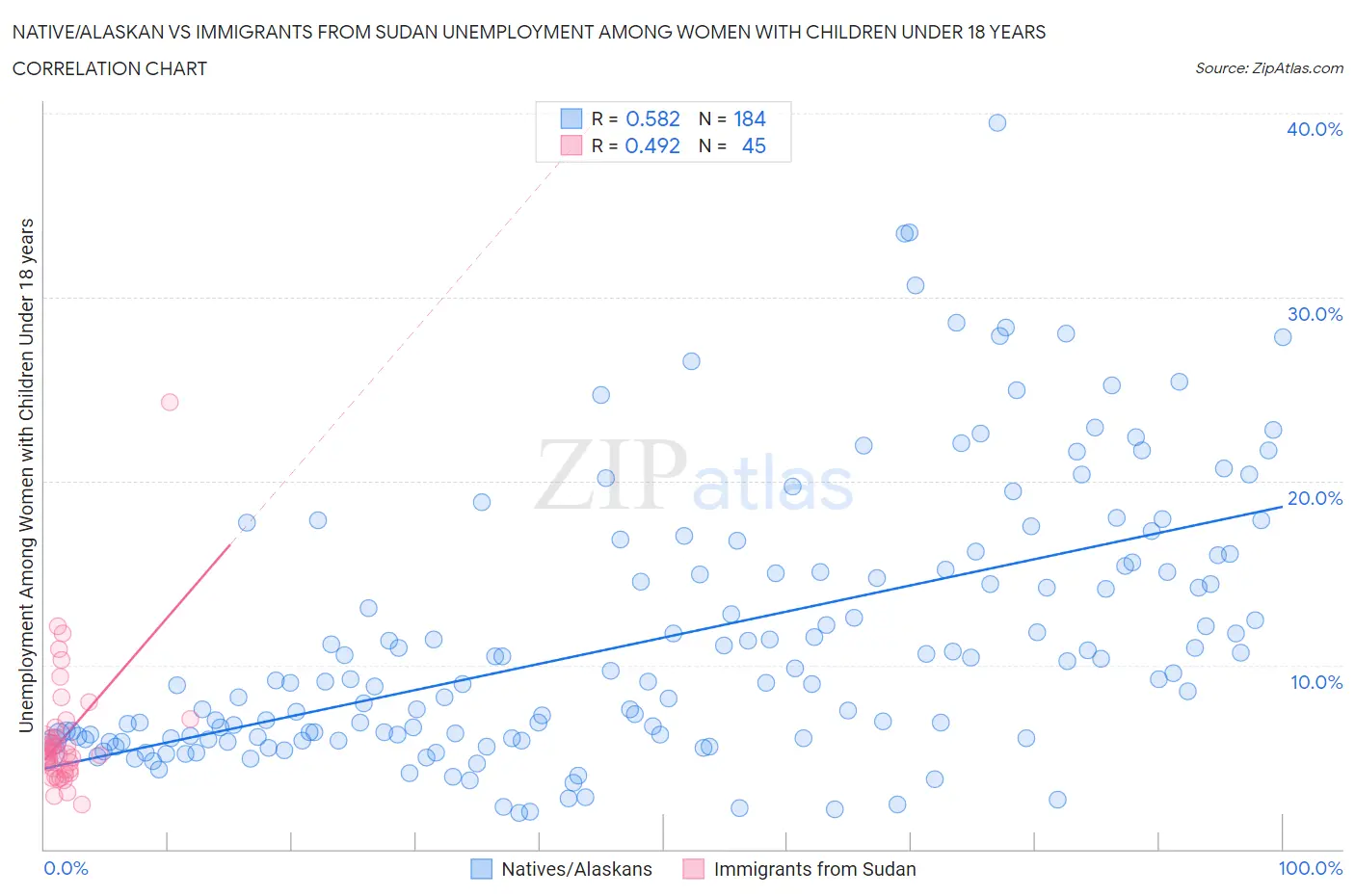 Native/Alaskan vs Immigrants from Sudan Unemployment Among Women with Children Under 18 years