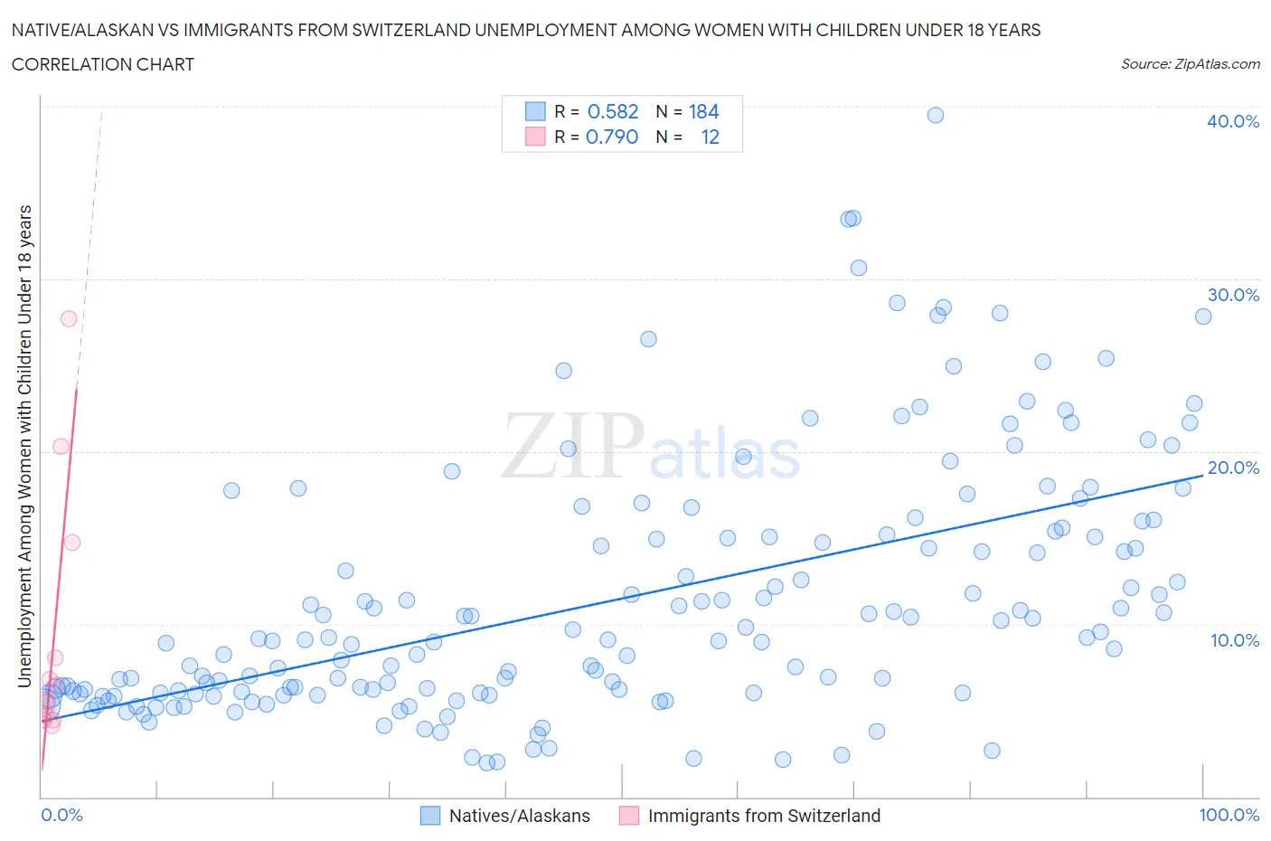 Native/Alaskan vs Immigrants from Switzerland Unemployment Among Women with Children Under 18 years