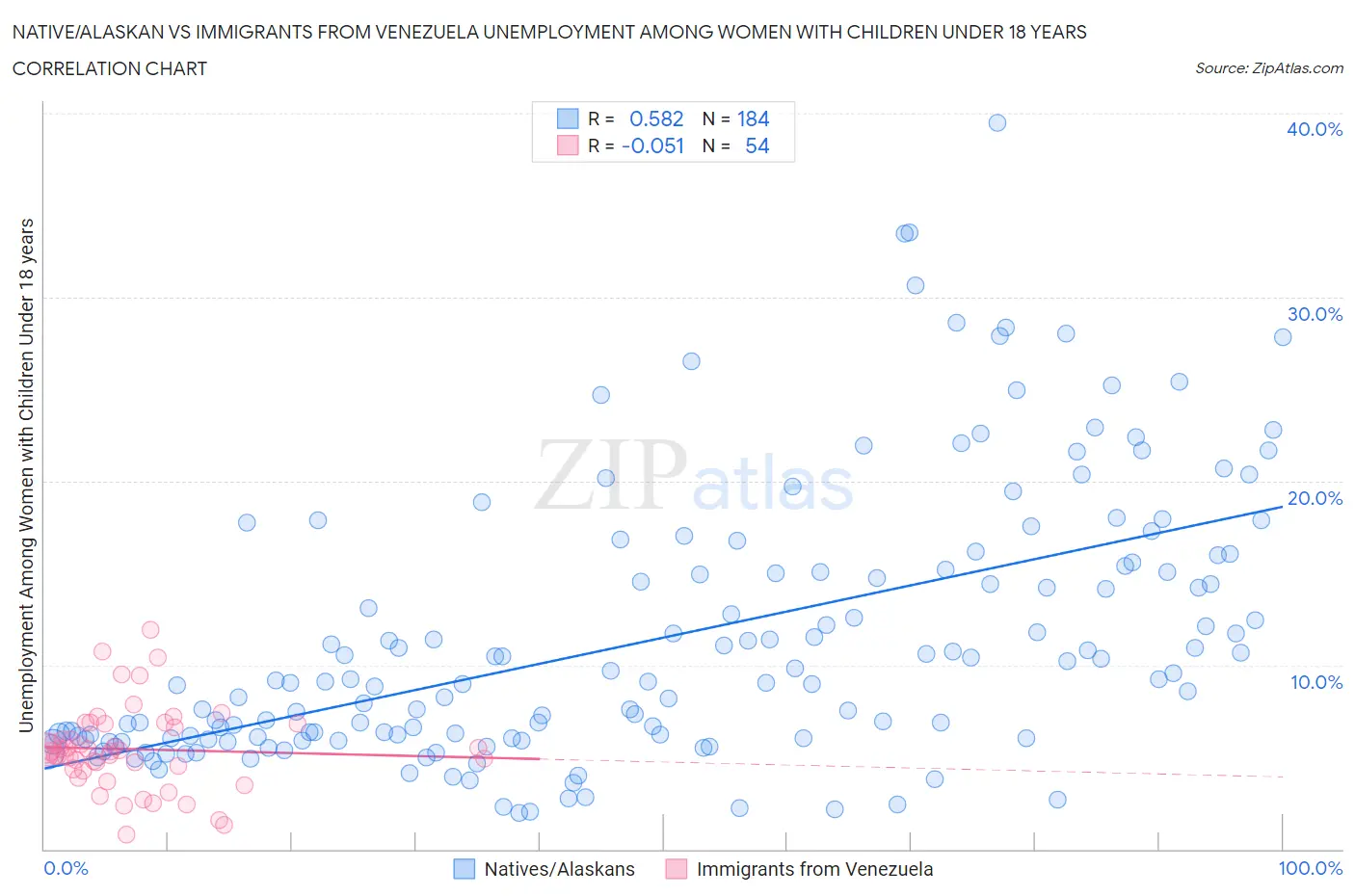 Native/Alaskan vs Immigrants from Venezuela Unemployment Among Women with Children Under 18 years