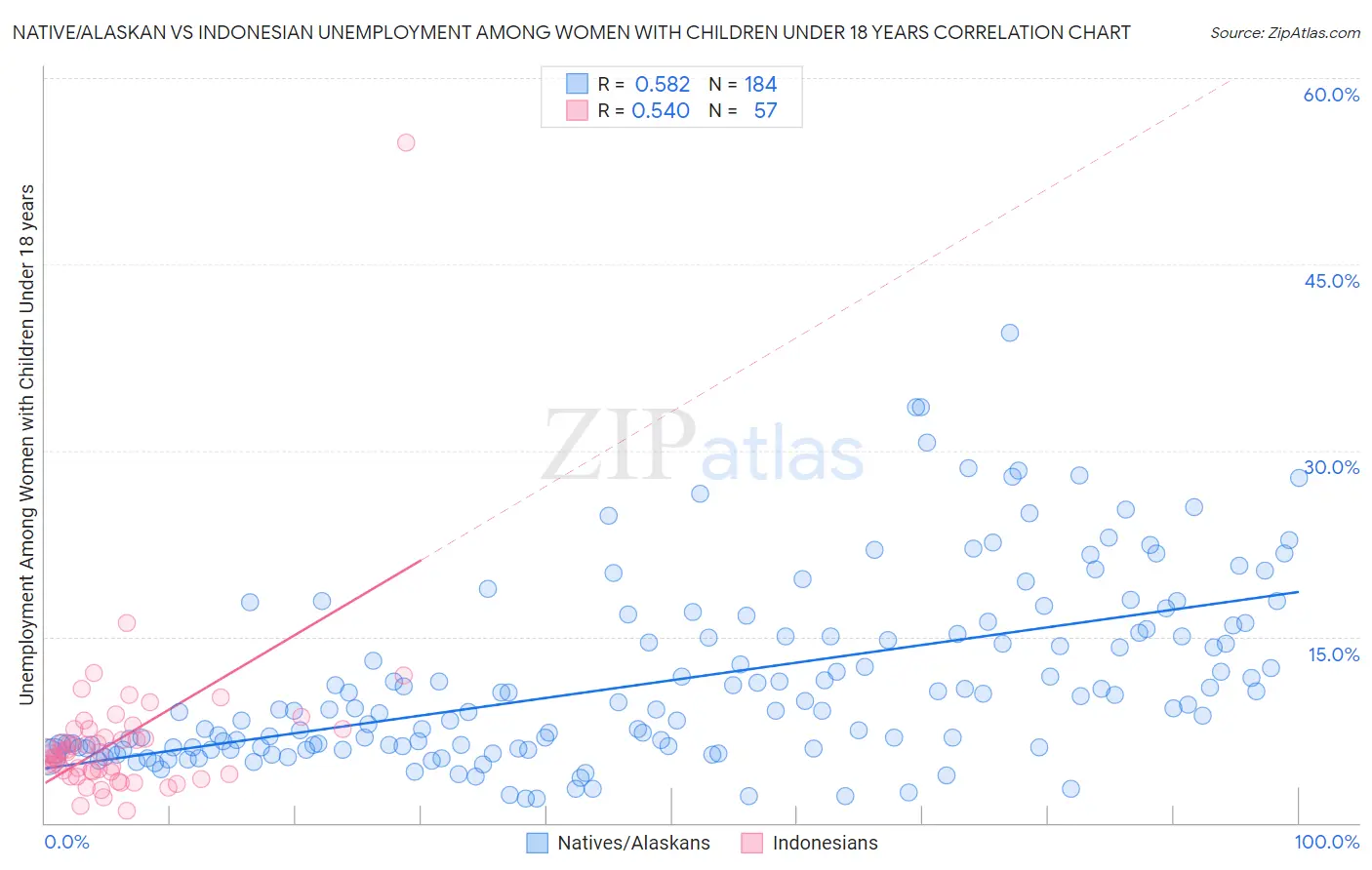 Native/Alaskan vs Indonesian Unemployment Among Women with Children Under 18 years