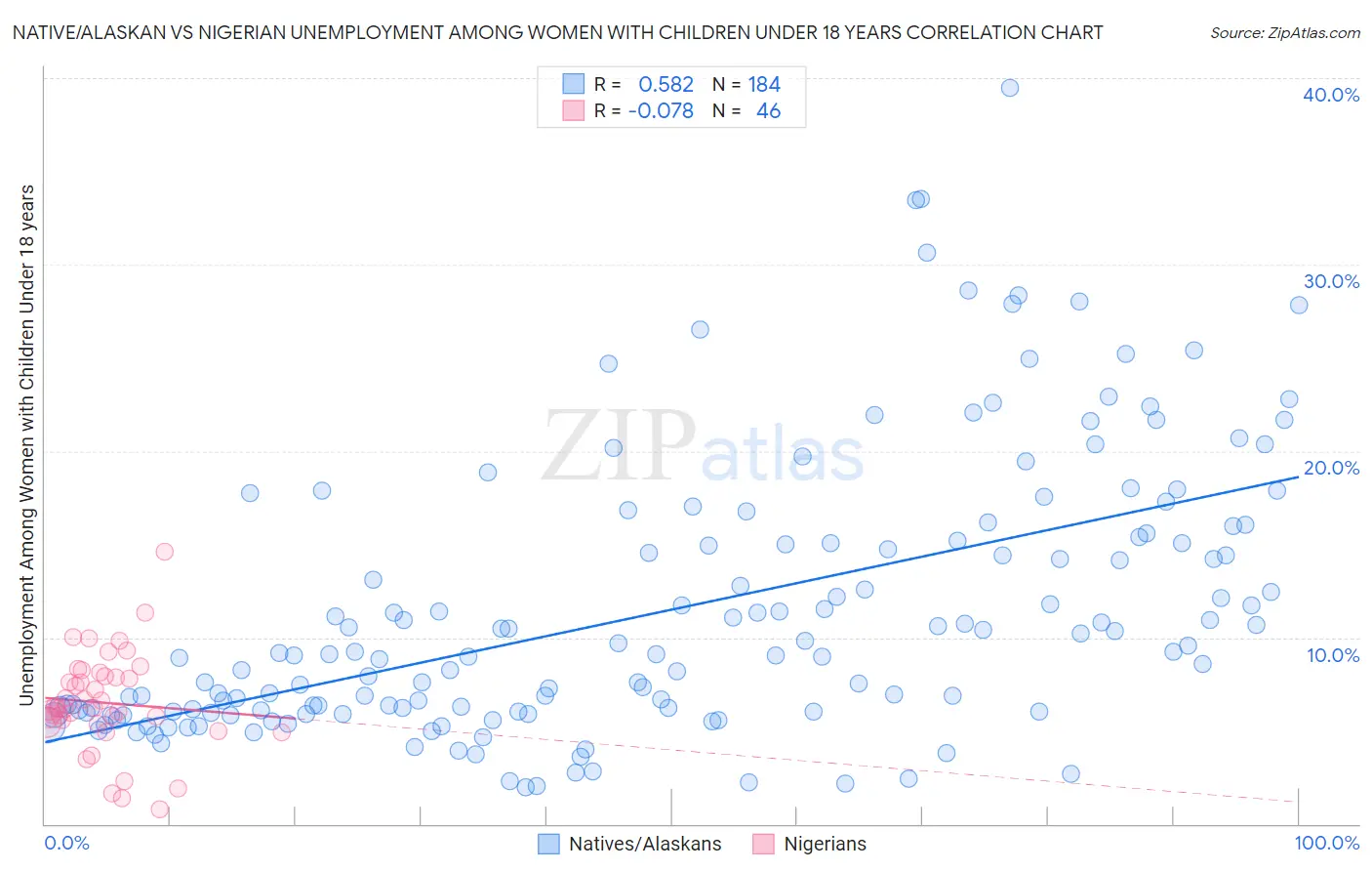 Native/Alaskan vs Nigerian Unemployment Among Women with Children Under 18 years