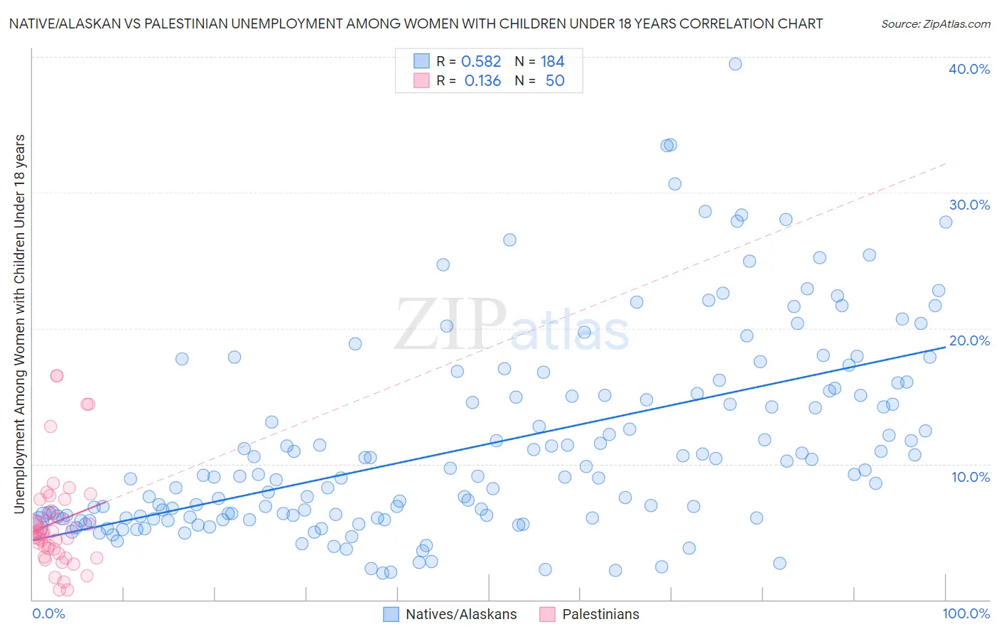 Native/Alaskan vs Palestinian Unemployment Among Women with Children Under 18 years