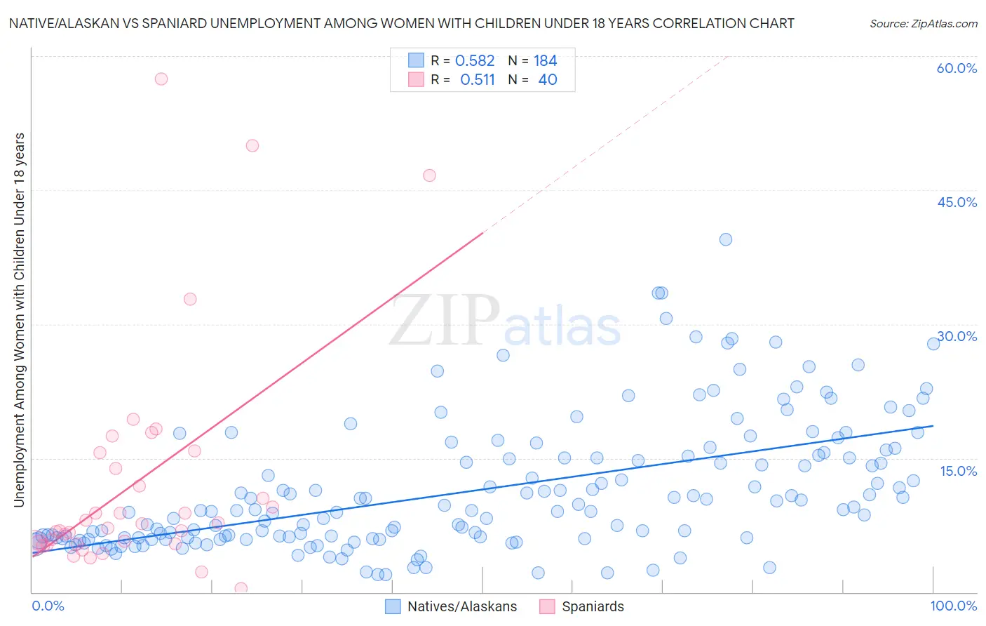 Native/Alaskan vs Spaniard Unemployment Among Women with Children Under 18 years