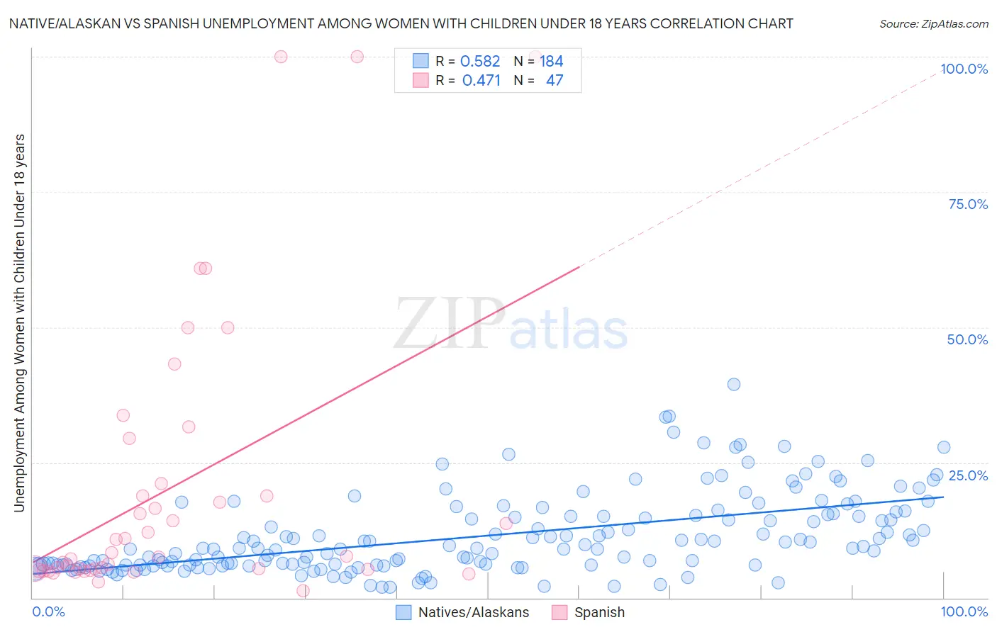 Native/Alaskan vs Spanish Unemployment Among Women with Children Under 18 years